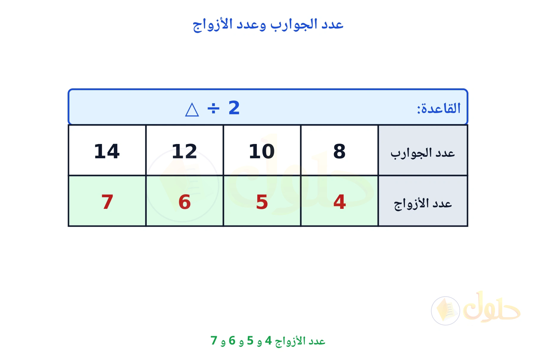 جدول قاعدته القسمة على 2 ومخرجاته 4 و 5 و 6 و 7
