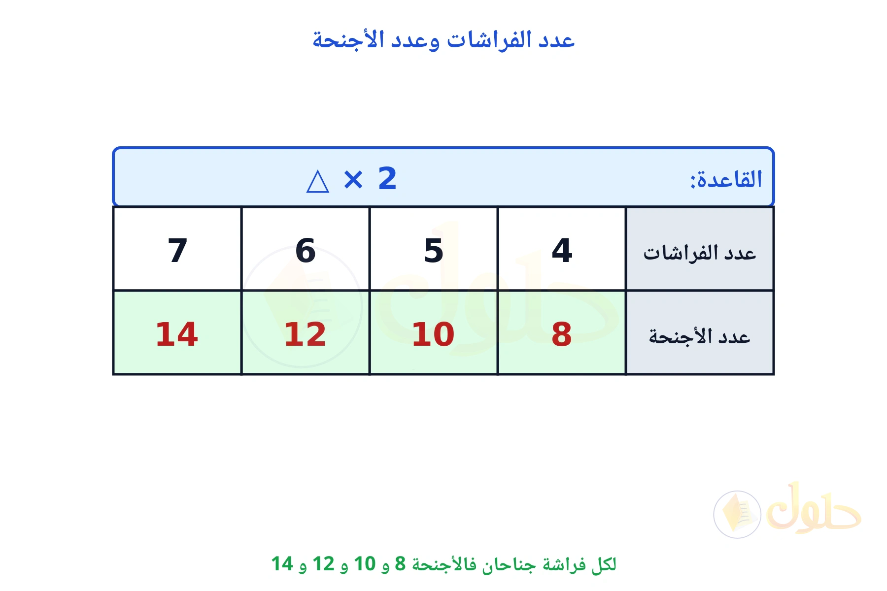 جدول قاعدته ضرب في 2 ومخرجاته 8 و 10 و 12 و 14