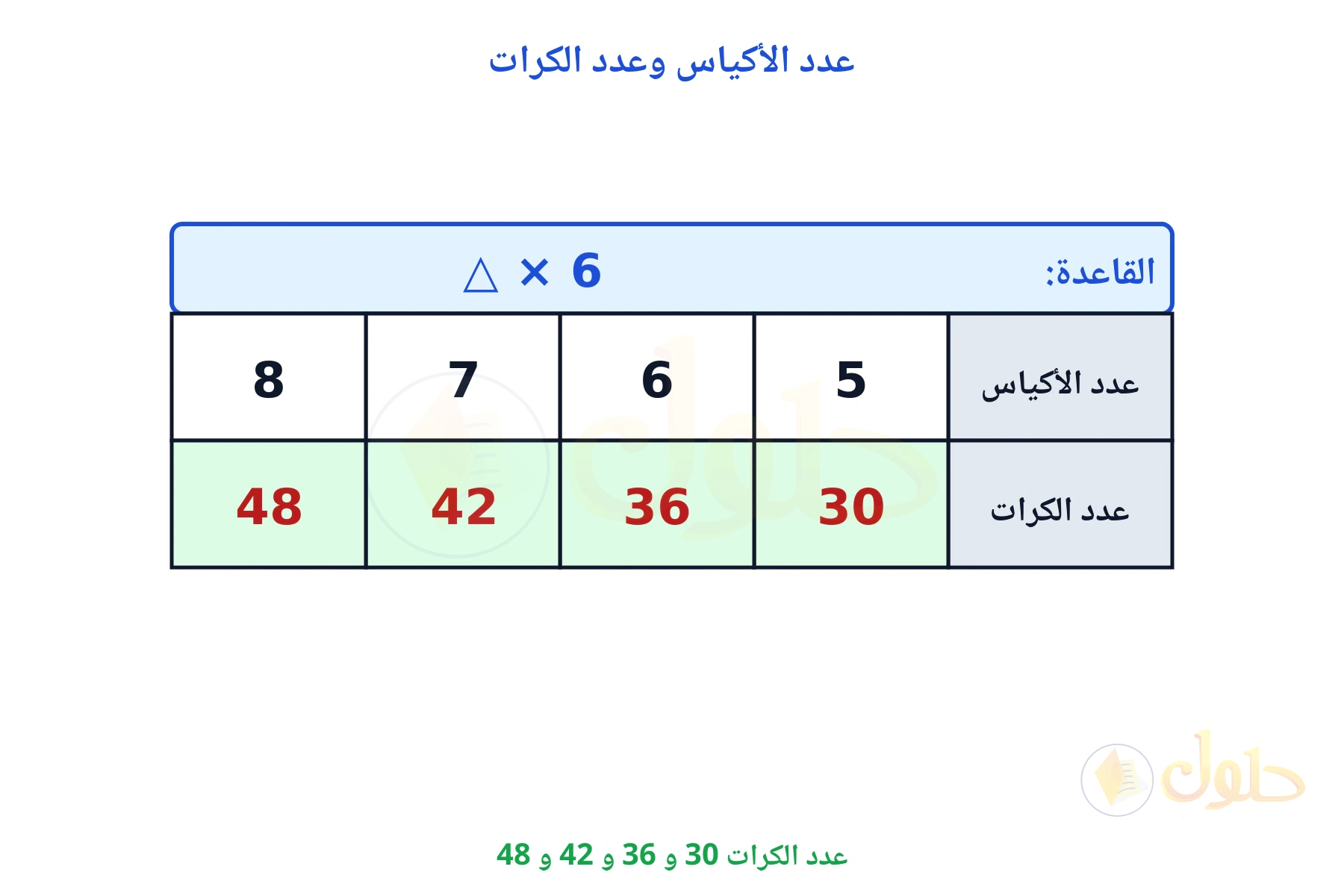 جدول قاعدته ضرب في 6 ومخرجاته 30 و 36 و 42 و 48