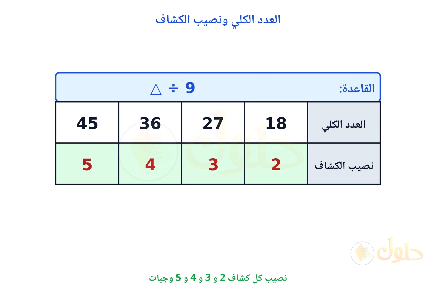 جدول قاعدته القسمة على 9 ومخرجاته 2 و 3 و 4 و 5