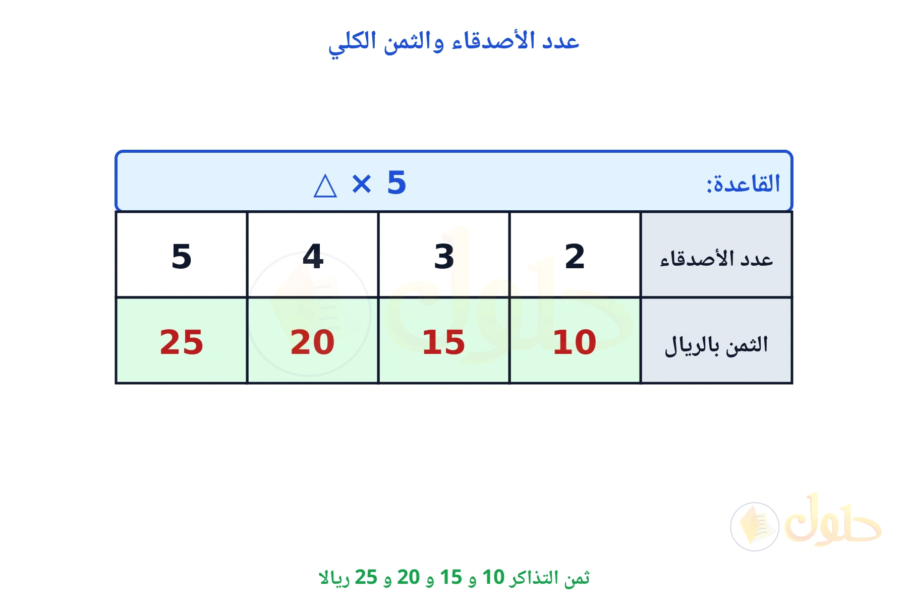 جدول قاعدته ضرب في 5 ومخرجاته 10 و 15 و 20 و 25