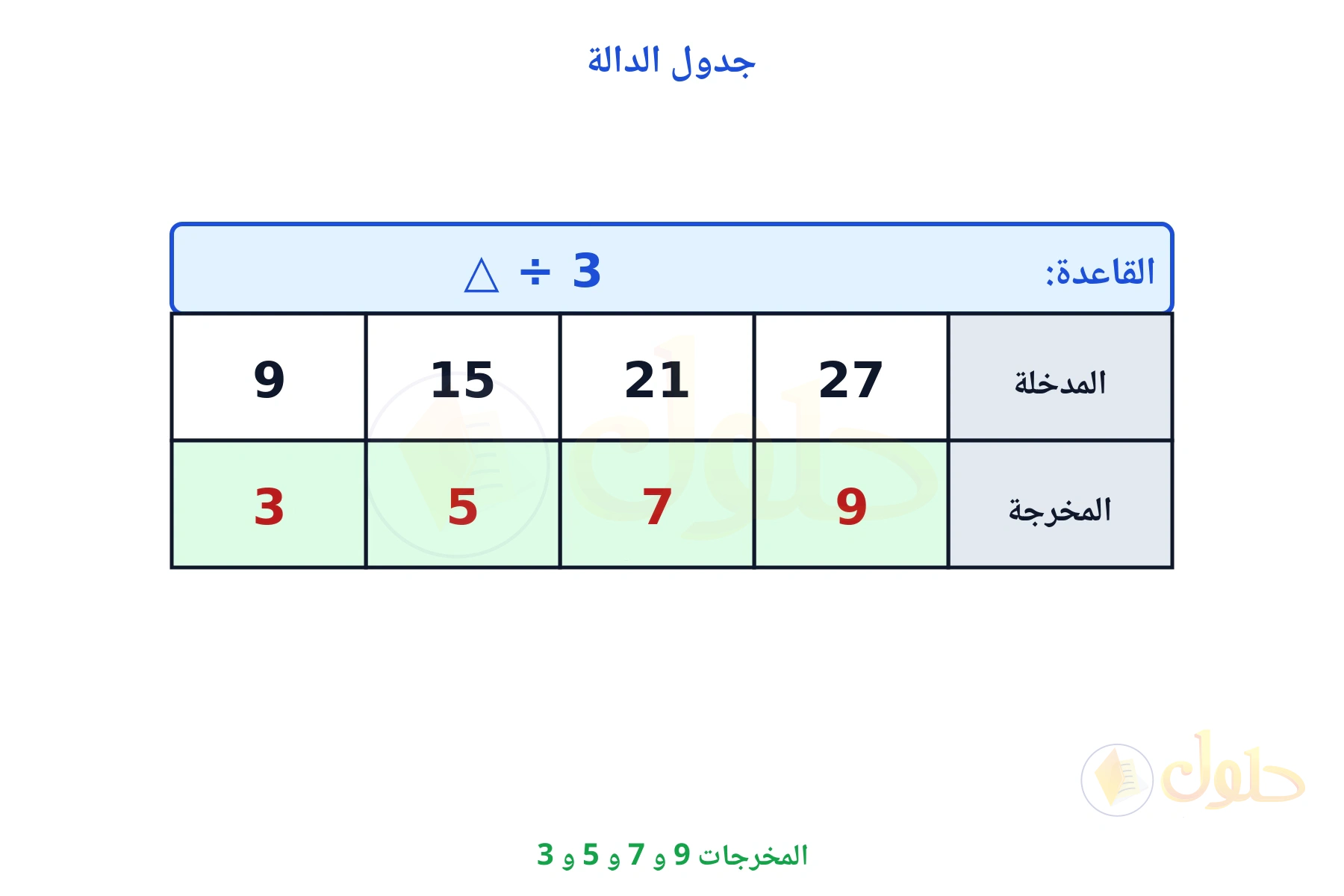 جدول قاعدته القسمة على 3 ومخرجاته 9 و 7 و 5 و 3