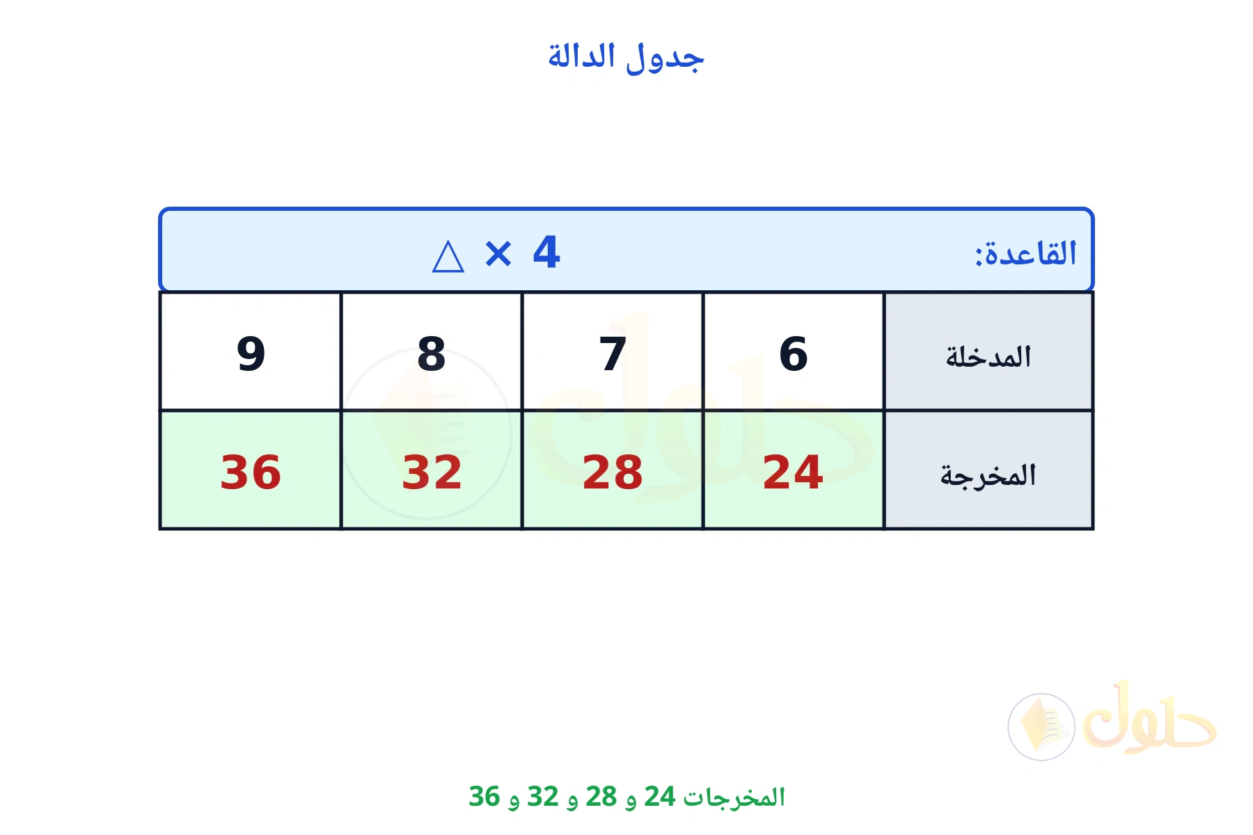 جدول قاعدته ضرب في 4 ومخرجاته 24 و 28 و 32 و 36