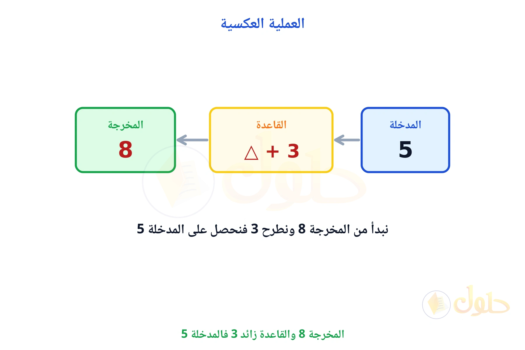 آلة الدالة: المخرجة 8 والقاعدة زائد 3 فالمدخلة 5
