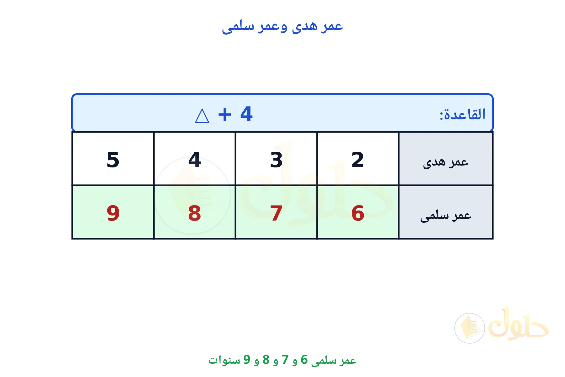 جدول قاعدته زائد 4 ومخرجاته 6 و 7 و 8 و 9