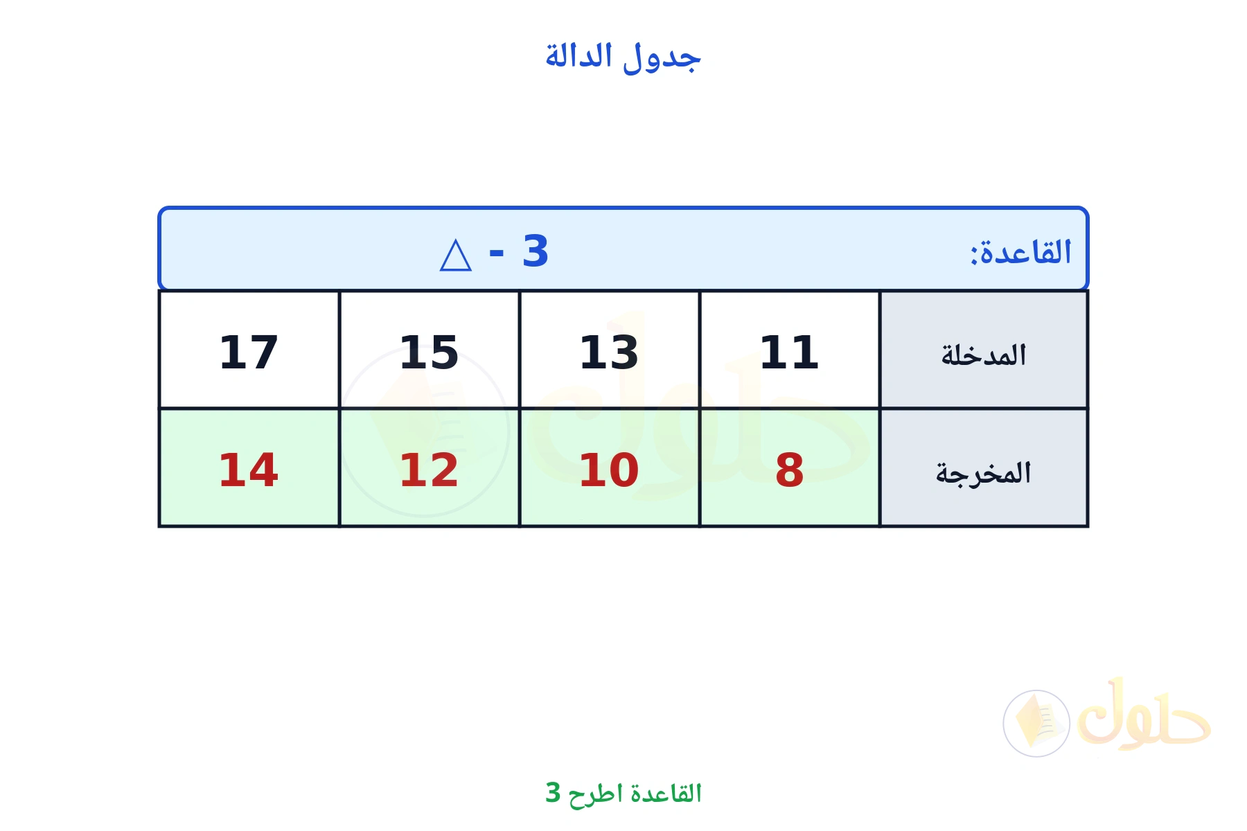 جدول قاعدته ناقص 3 ومخرجاته 8 و 10 و 12 و 14