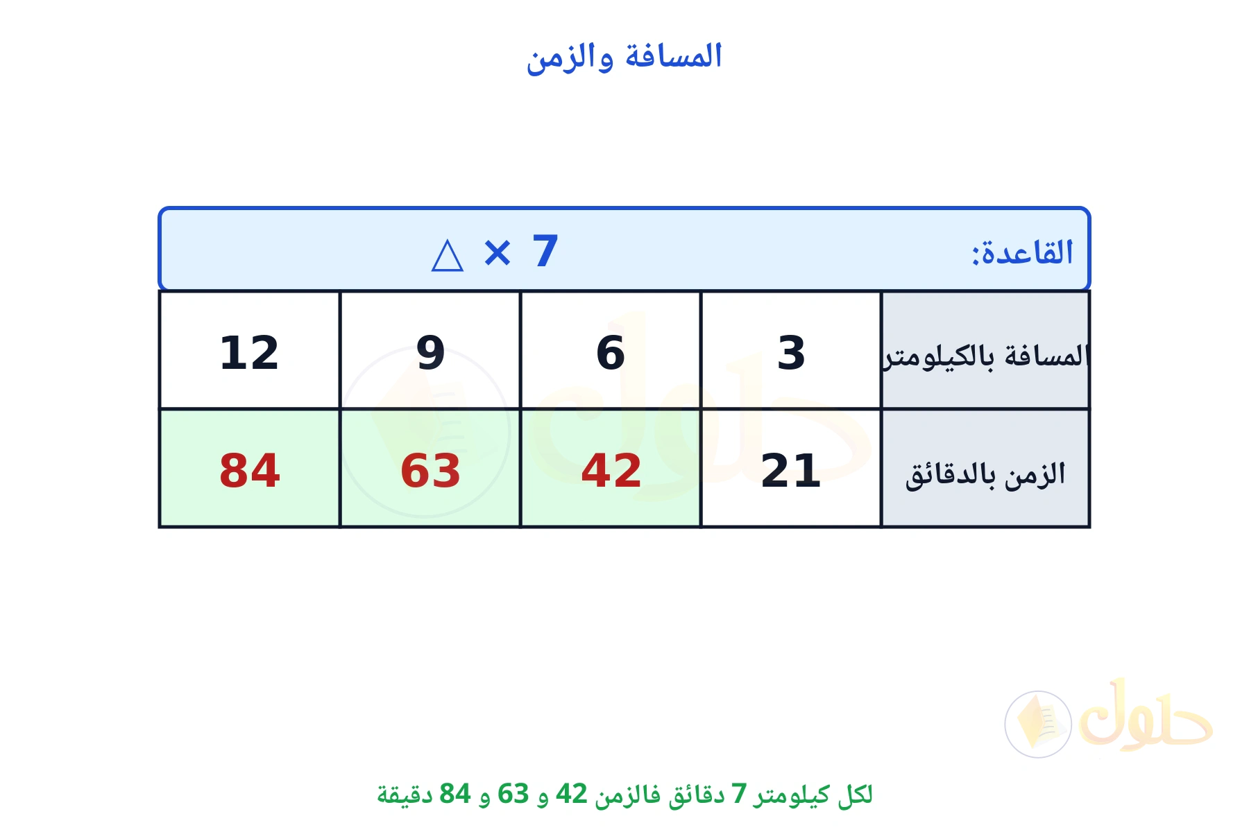 جدول قاعدته ضرب في 7 والدقائق 21 و 42 و 63 و 84