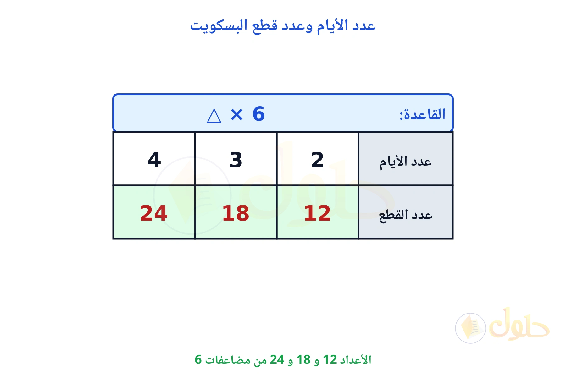 جدول قاعدته ضرب في 6 والأعداد 12 و 18 و 24