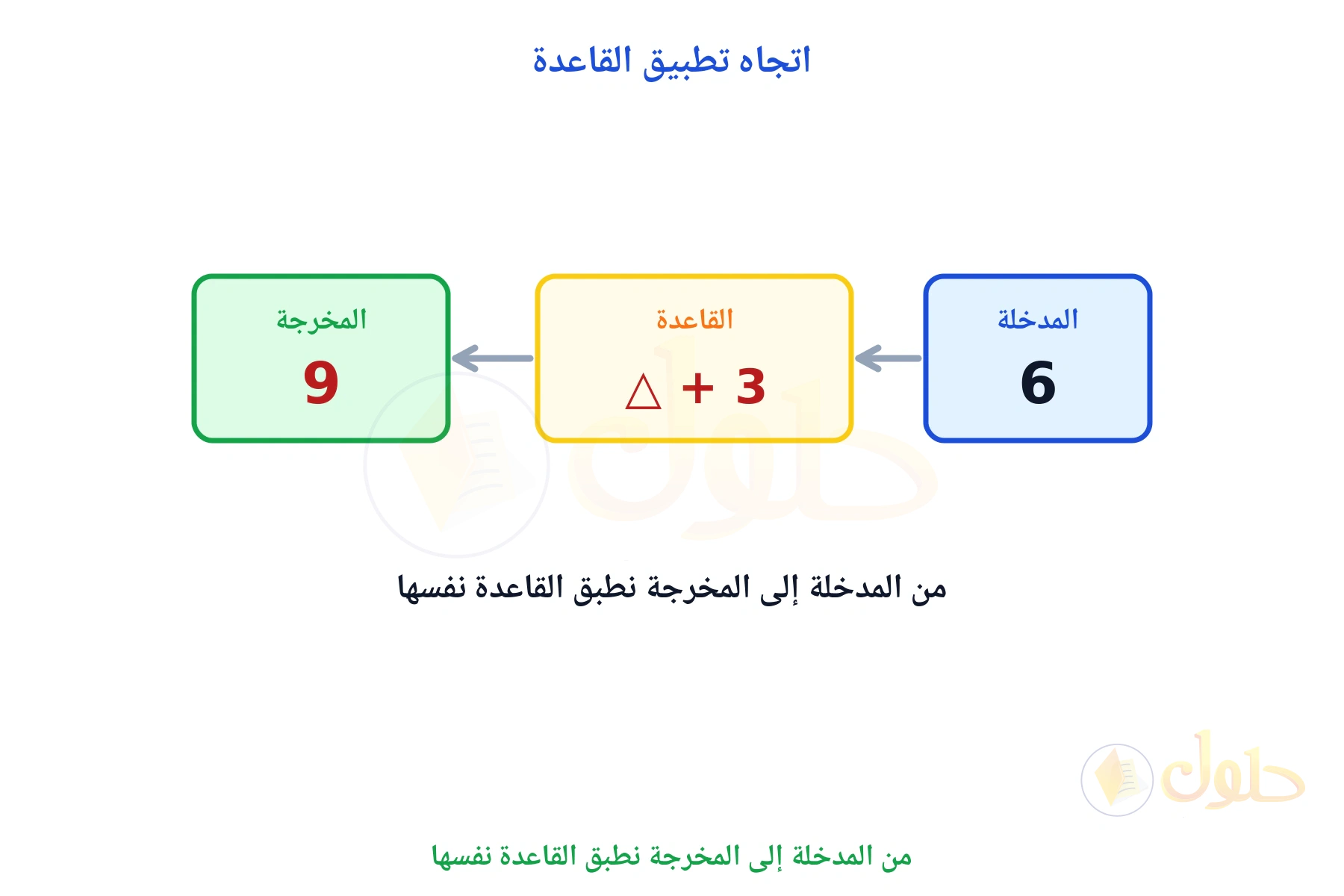 آلة الدالة تبين تطبيق القاعدة من المدخلة إلى المخرجة