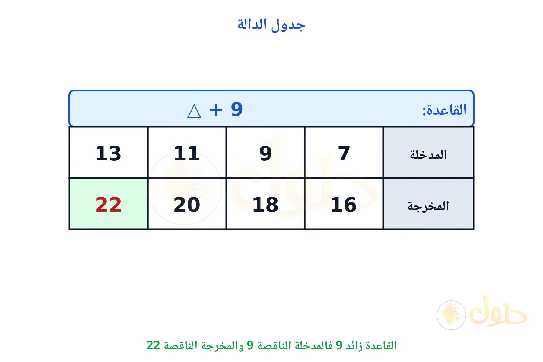 جدول قاعدته زائد 9 والمدخلة الناقصة 9 والمخرجة الناقصة 22