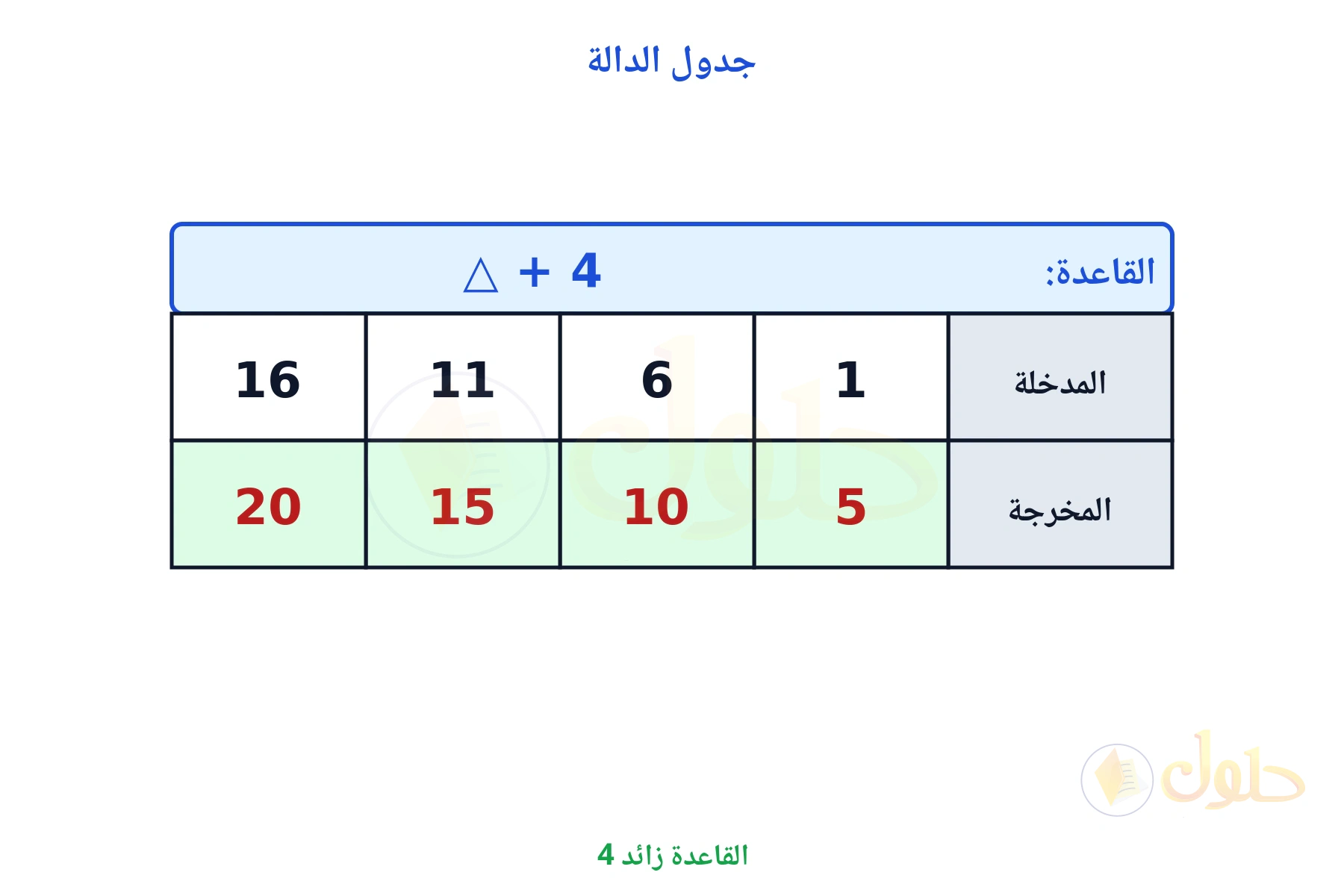 جدول قاعدته زائد 4 ومخرجاته 5 و 10 و 15 و 20