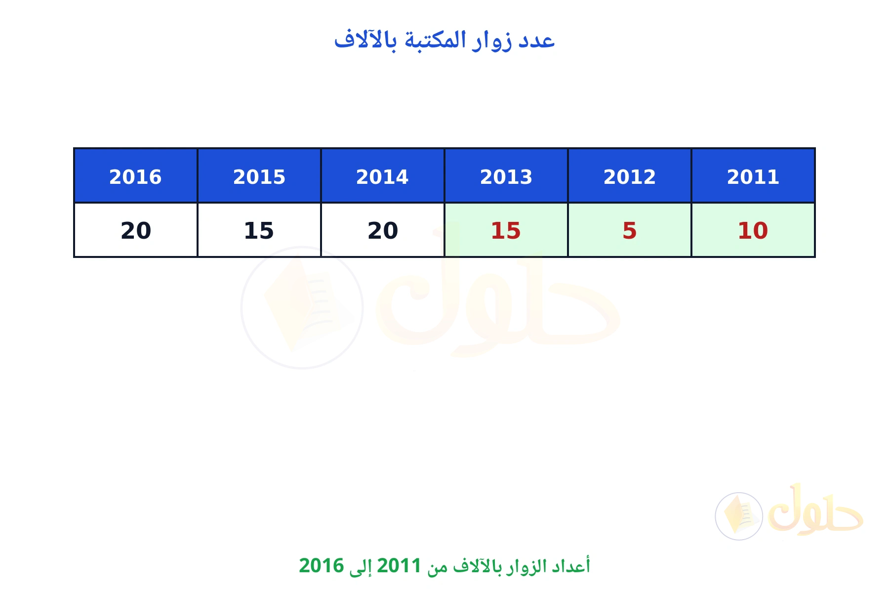 جدول أعداد الزوار بالآلاف لكل عام من 2011 إلى 2016