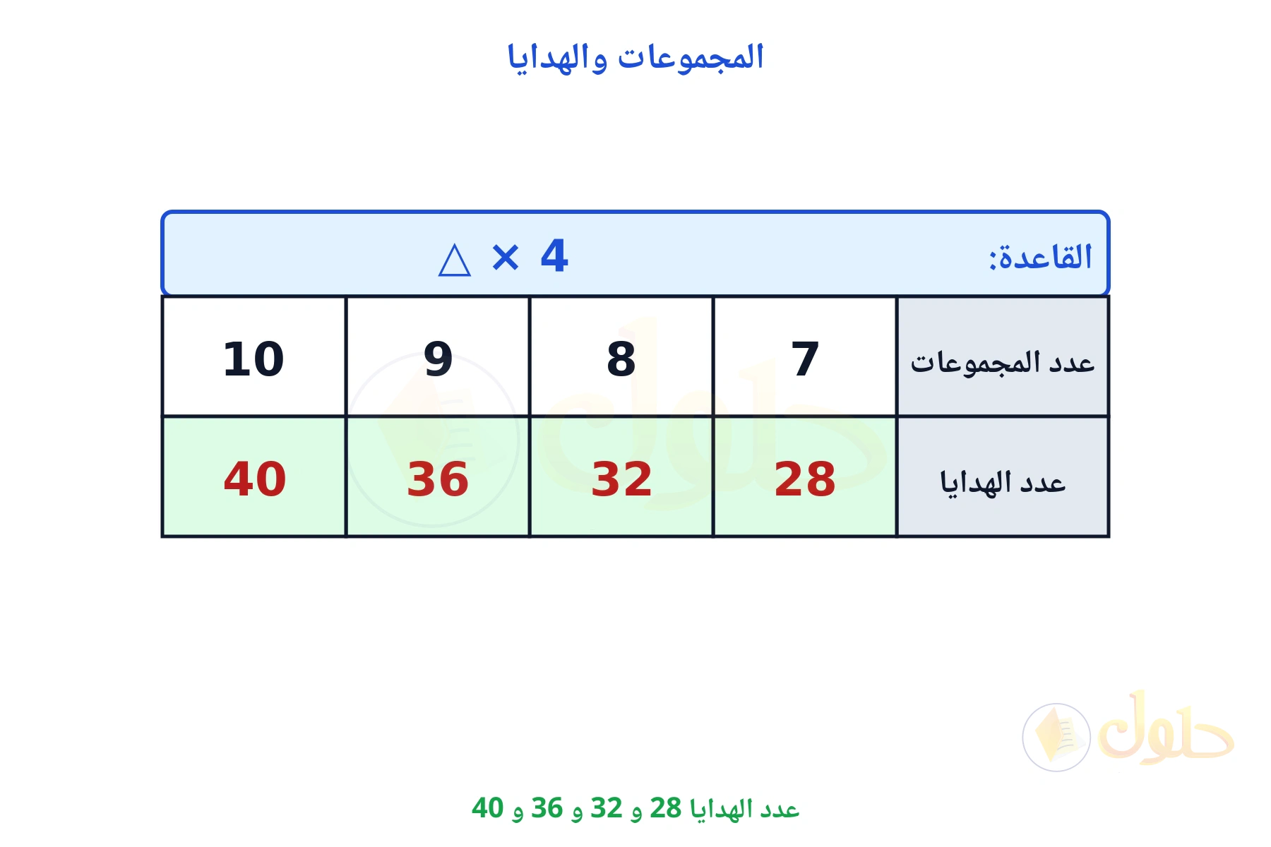 جدول قاعدته ضرب في 4 وعدد الهدايا 28 و 32 و 36 و 40