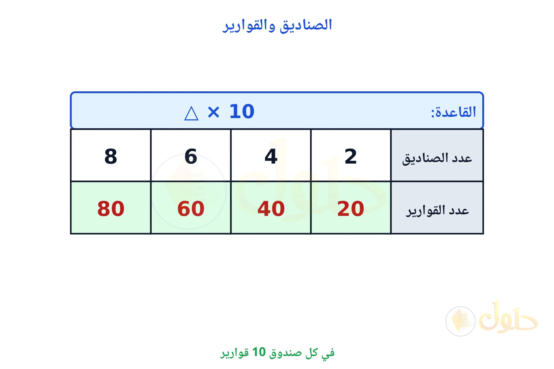 جدول قاعدته ضرب في 10 والقوارير 20 و 40 و 60 و 80