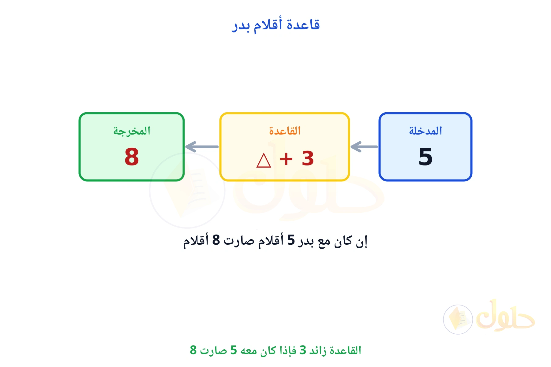 آلة الدالة: المدخلة 5 والقاعدة زائد 3 والمخرجة 8