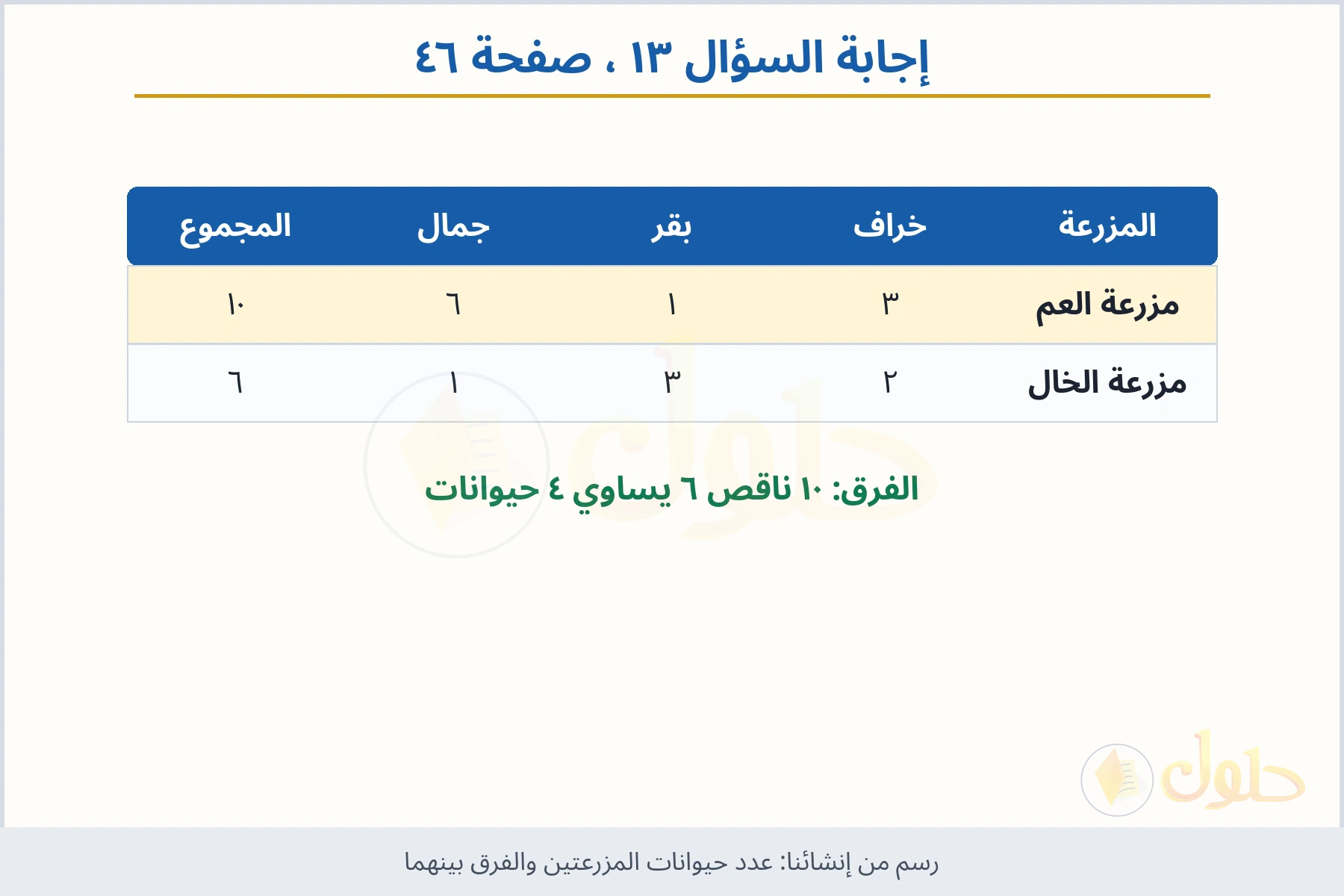حل السؤال ١٣ صفحة ٤٦ — عدد حيوانات المزرعتين والفرق بينهما