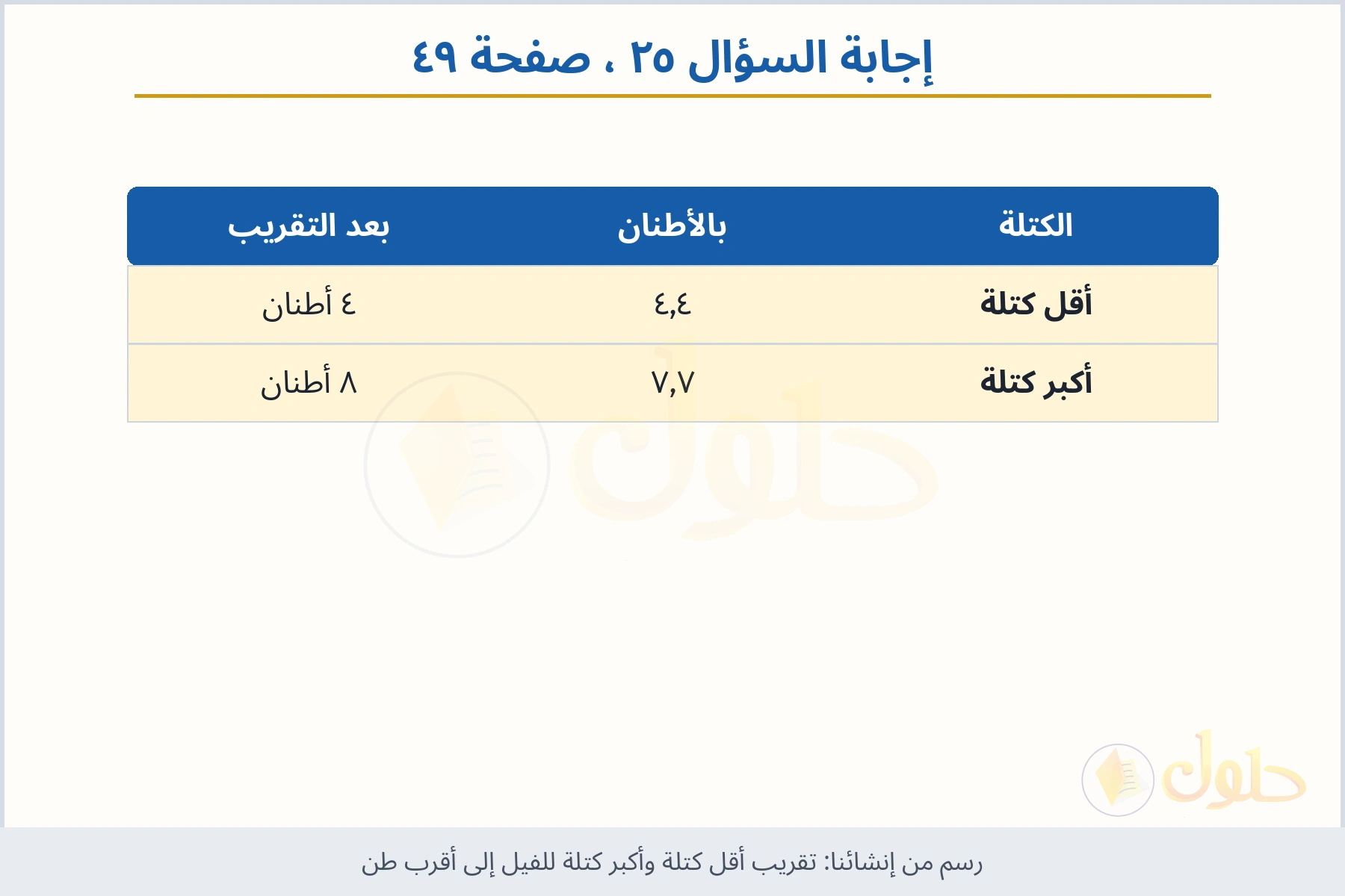 حل السؤال ٢٥ صفحة ٤٩ — تقريب أقل كتلة وأكبر كتلة للفيل إلى أقرب طن