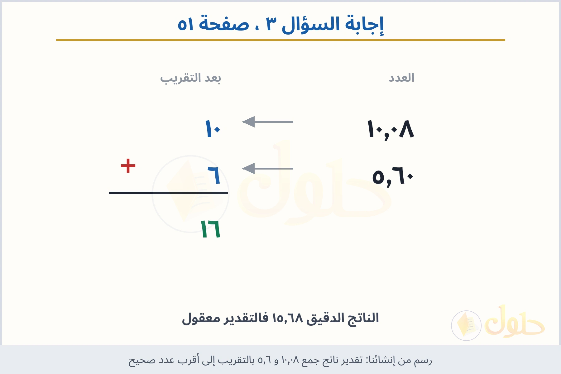حل السؤال ٣ صفحة ٥١ — تقدير ناتج جمع ١٠٫٠٨ و ٥٫٦ بالتقريب إلى أقرب عدد صحيح