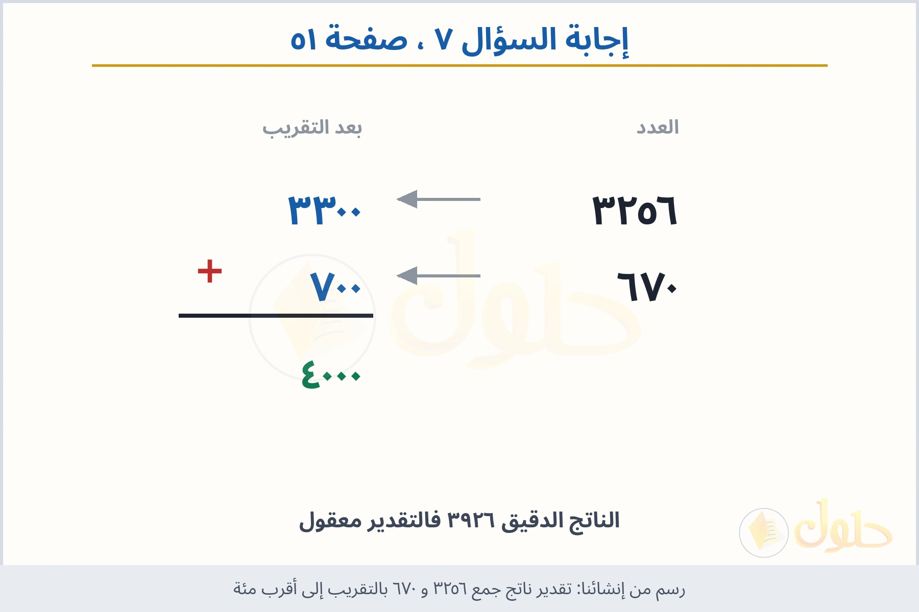 حل السؤال ٧ صفحة ٥١ — تقدير ناتج جمع ٣٢٥٦ و ٦٧٠ بالتقريب إلى أقرب مئة