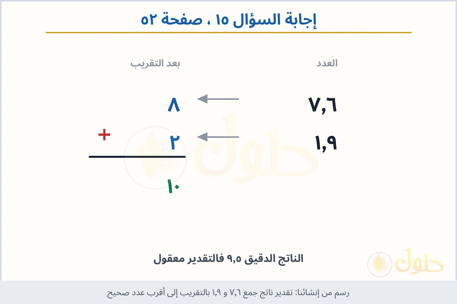 حل السؤال ١٥ صفحة ٥٢ — تقدير ناتج جمع ٧٫٦ و ١٫٩ بالتقريب إلى أقرب عدد صحيح