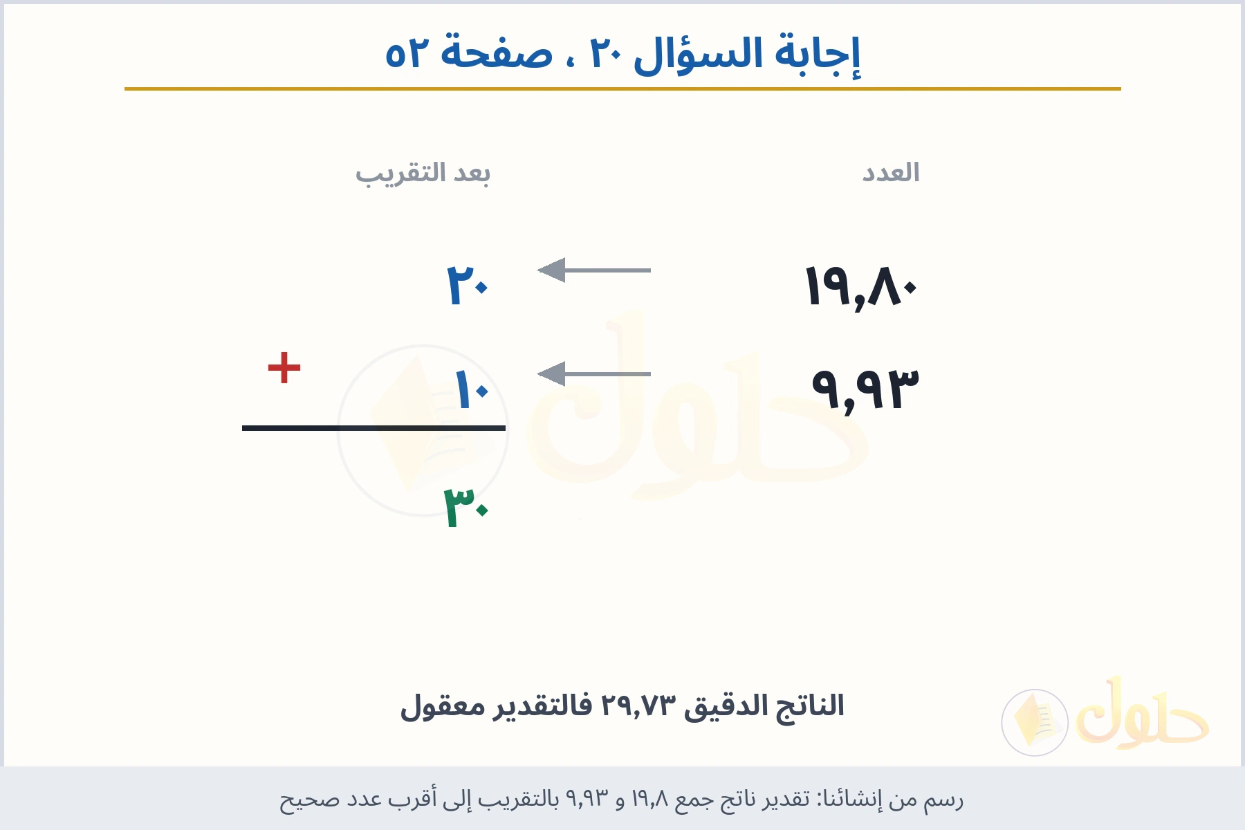 حل السؤال ٢٠ صفحة ٥٢ — تقدير ناتج جمع ١٩٫٨ و ٩٫٩٣ بالتقريب إلى أقرب عدد صحيح