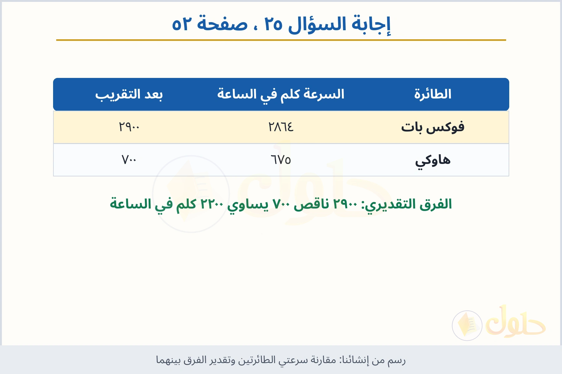 حل السؤال ٢٥ صفحة ٥٢ — مقارنة سرعتي الطائرتين وتقدير الفرق بينهما