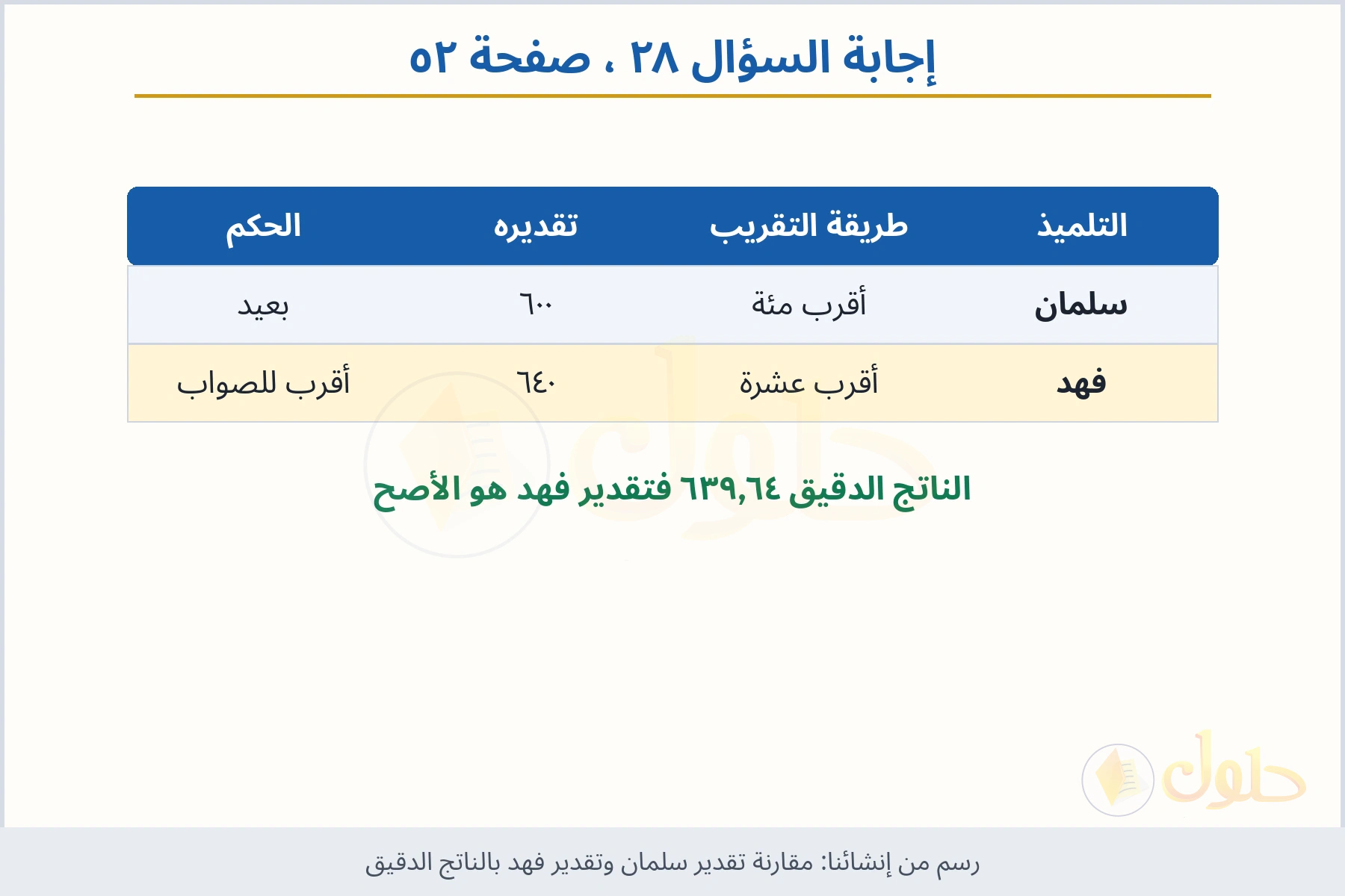 حل السؤال ٢٨ صفحة ٥٢ — مقارنة تقدير سلمان وتقدير فهد بالناتج الدقيق