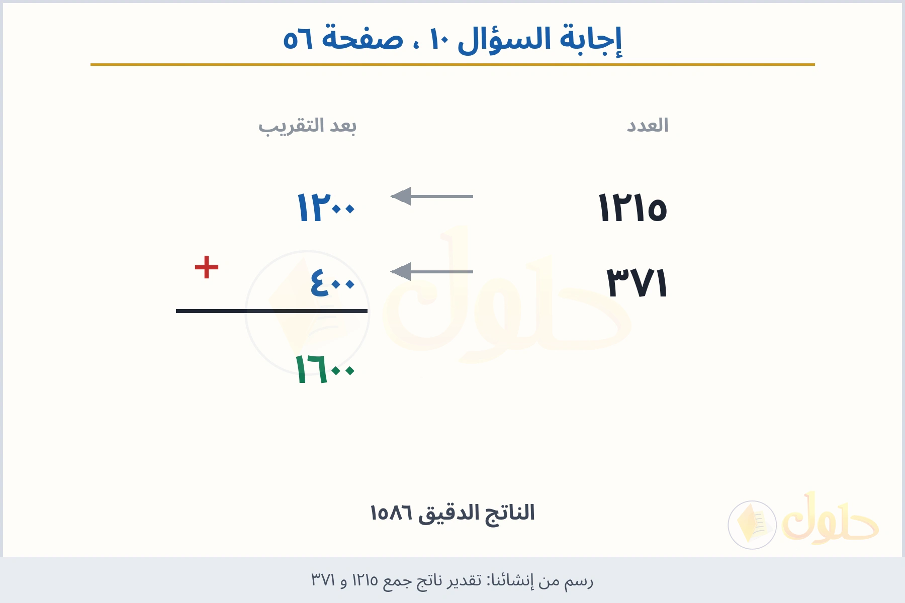 حل السؤال ١٠ صفحة ٥٦ — تقدير ناتج جمع ١٢١٥ و ٣٧١