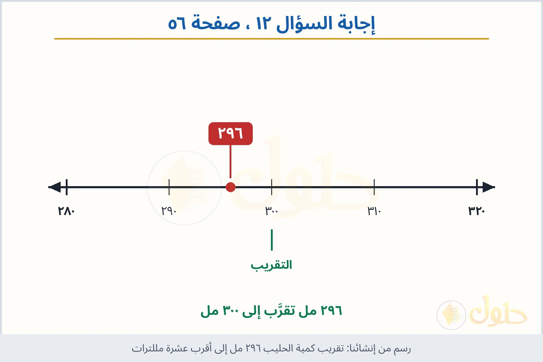 حل السؤال ١٢ صفحة ٥٦ — تقريب كمية الحليب ٢٩٦ مل إلى أقرب عشرة مللترات