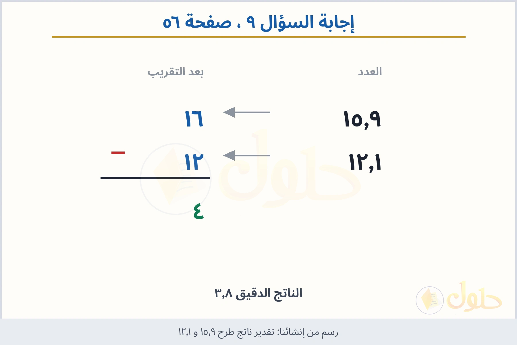 حل السؤال ٩ صفحة ٥٦ — تقدير ناتج طرح ١٥٫٩ و ١٢٫١