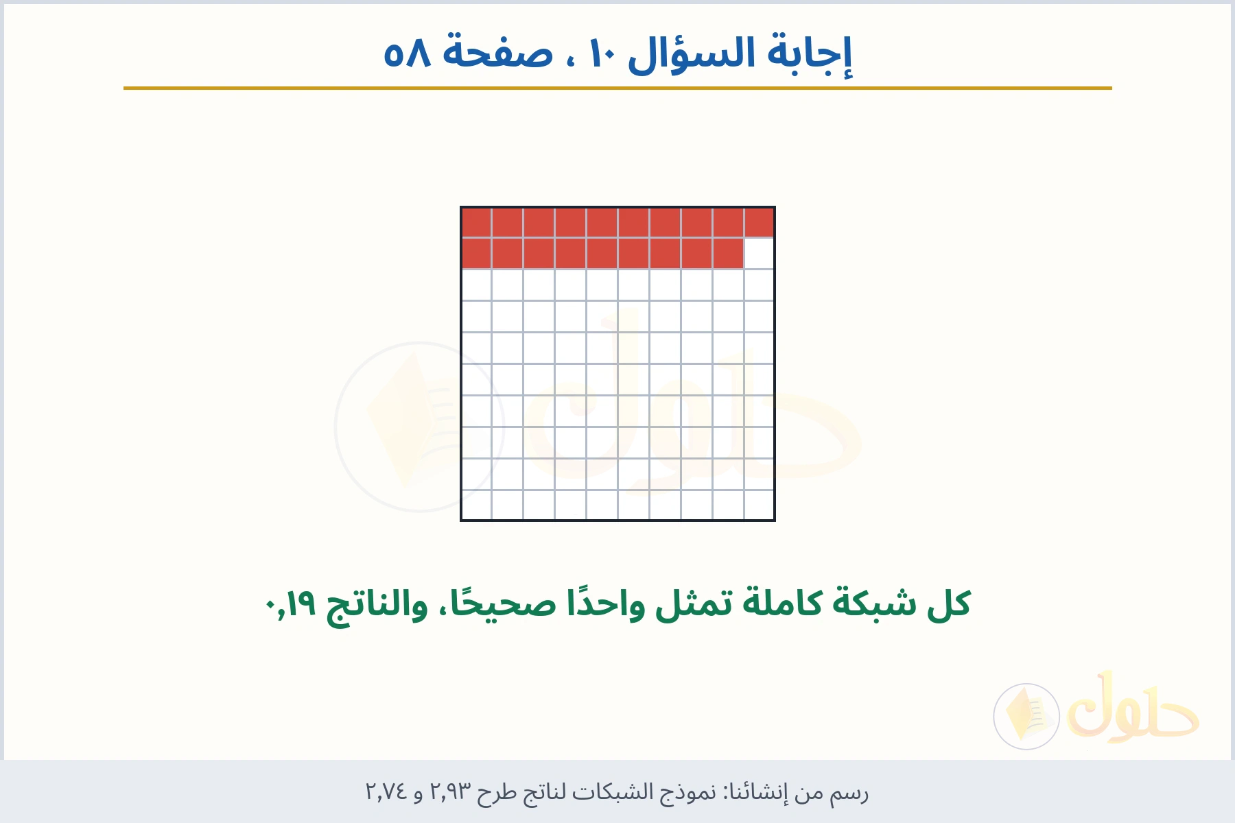 حل السؤال ١٠ صفحة ٥٨ — نموذج الشبكات لناتج طرح ٢٫٩٣ و ٢٫٧٤