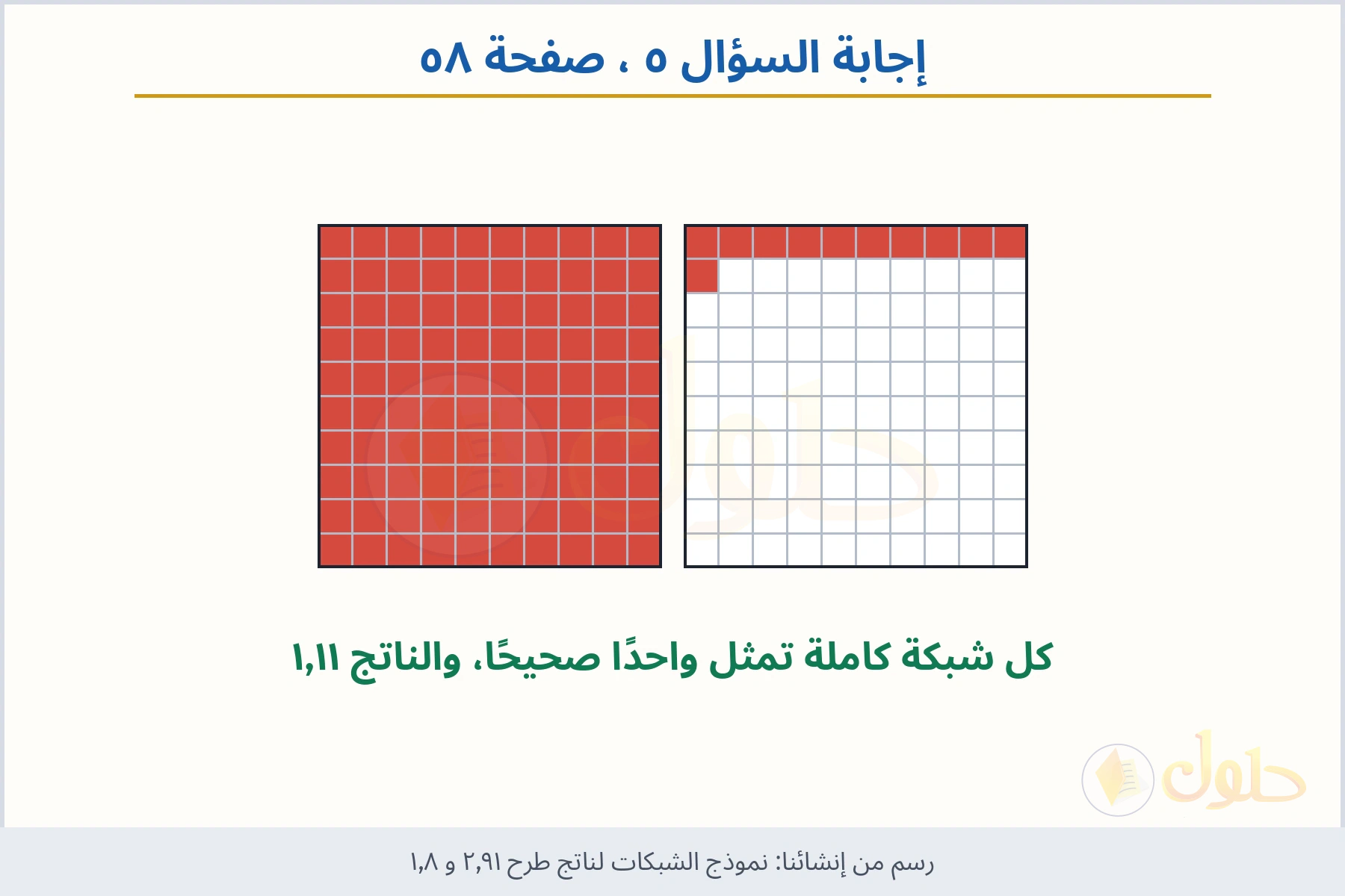 حل السؤال ٥ صفحة ٥٨ — نموذج الشبكات لناتج طرح ٢٫٩١ و ١٫٨