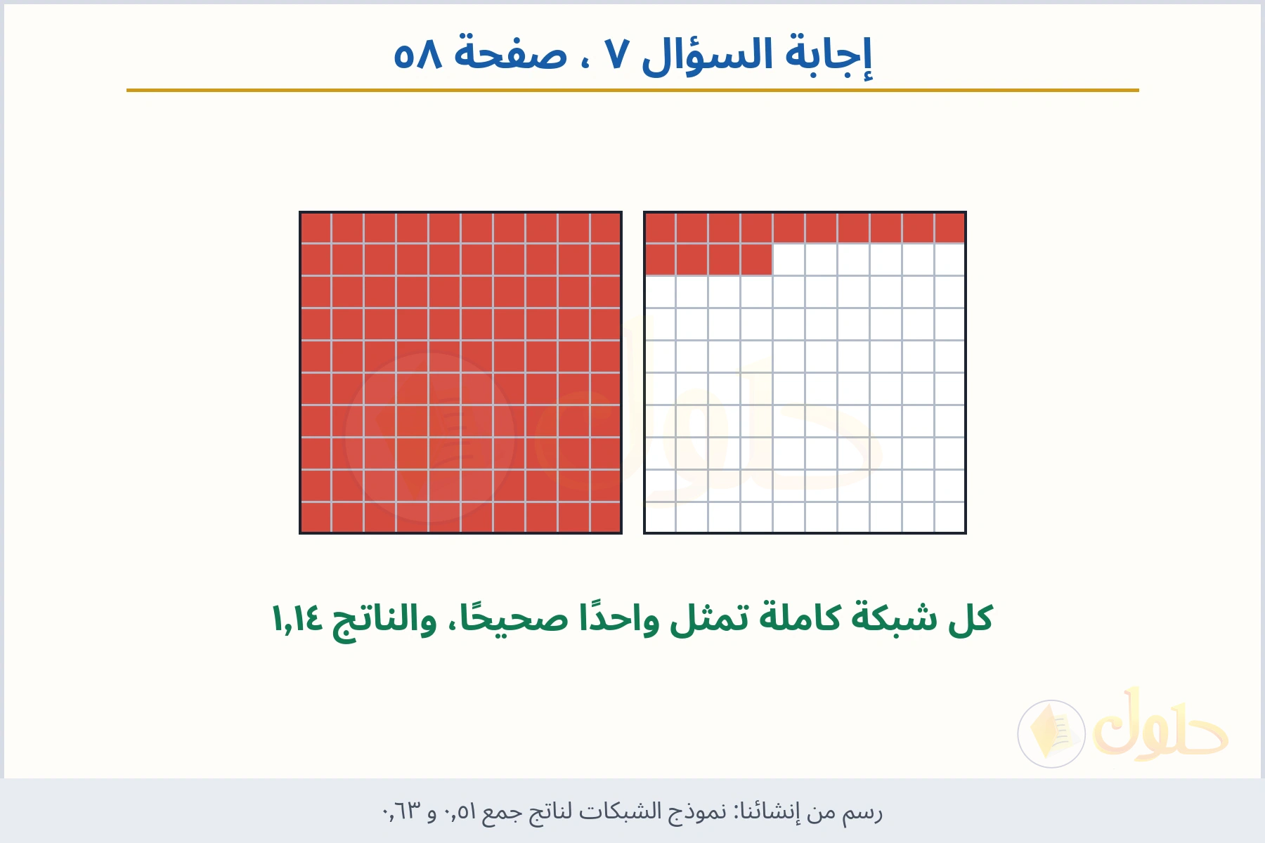 حل السؤال ٧ صفحة ٥٨ — نموذج الشبكات لناتج جمع ٠٫٥١ و ٠٫٦٣
