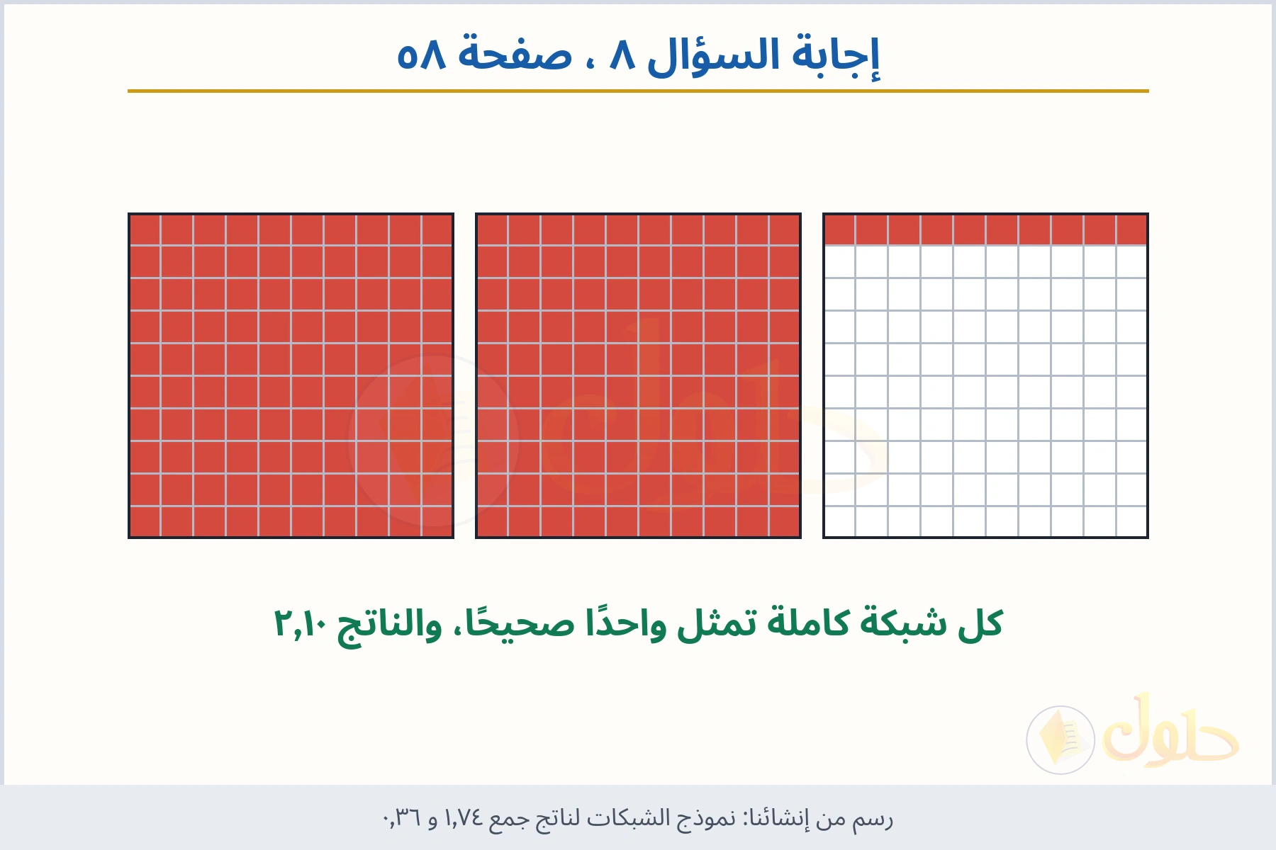 حل السؤال ٨ صفحة ٥٨ — نموذج الشبكات لناتج جمع ١٫٧٤ و ٠٫٣٦