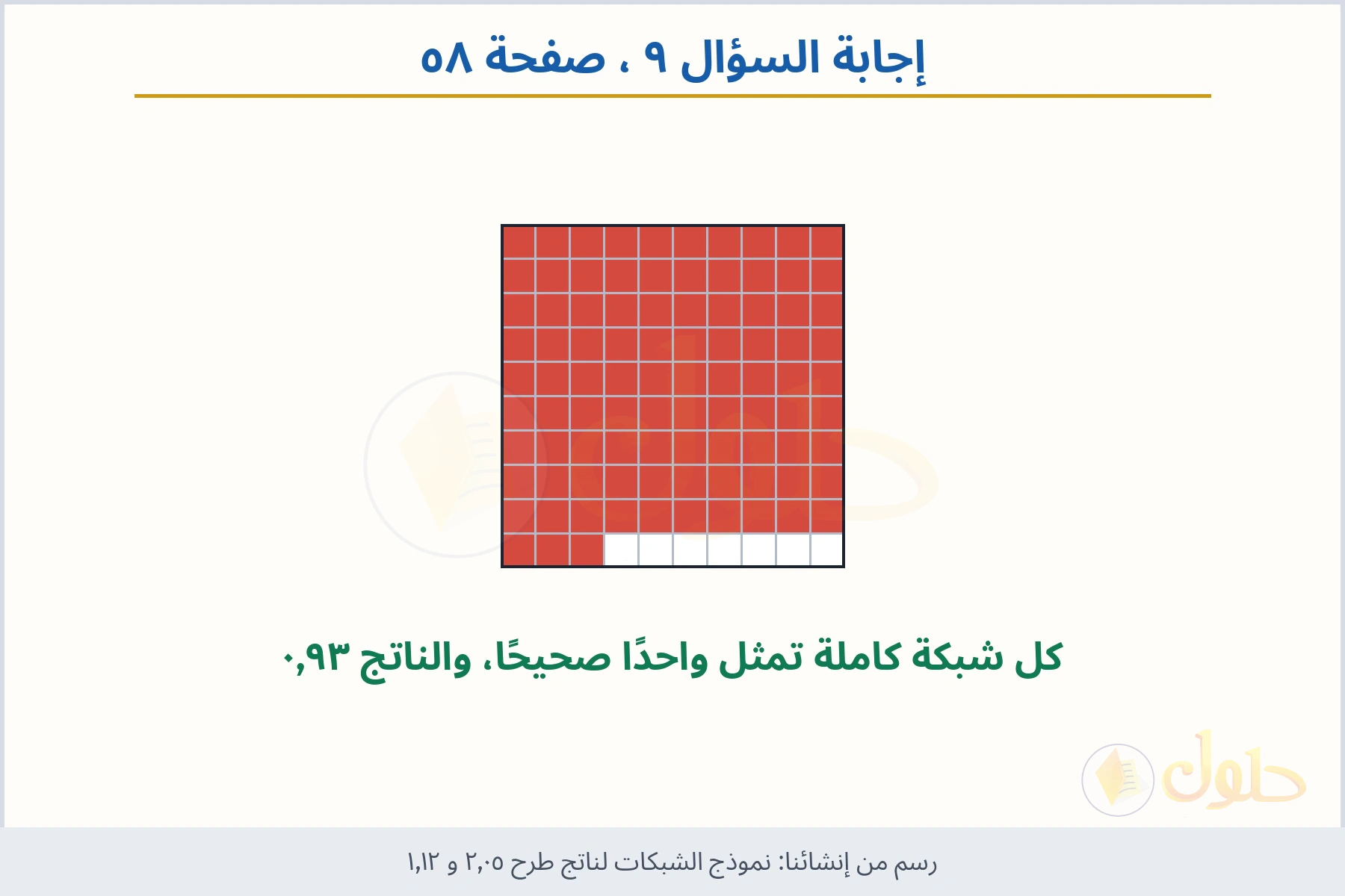 حل السؤال ٩ صفحة ٥٨ — نموذج الشبكات لناتج طرح ٢٫٠٥ و ١٫١٢