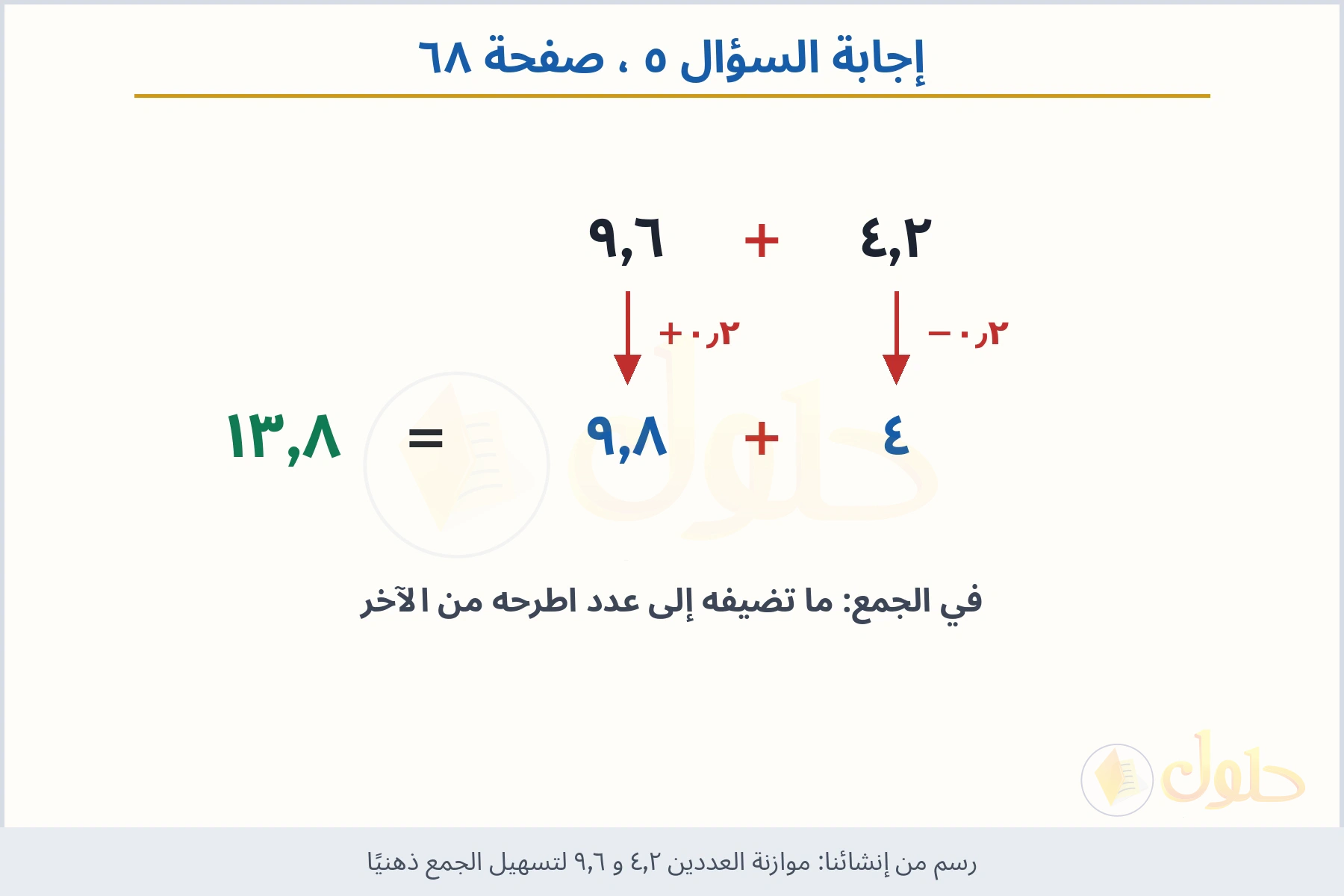 حل السؤال ٥ صفحة ٦٨ — موازنة العددين ٤٫٢ و ٩٫٦ لتسهيل الجمع ذهنيًا