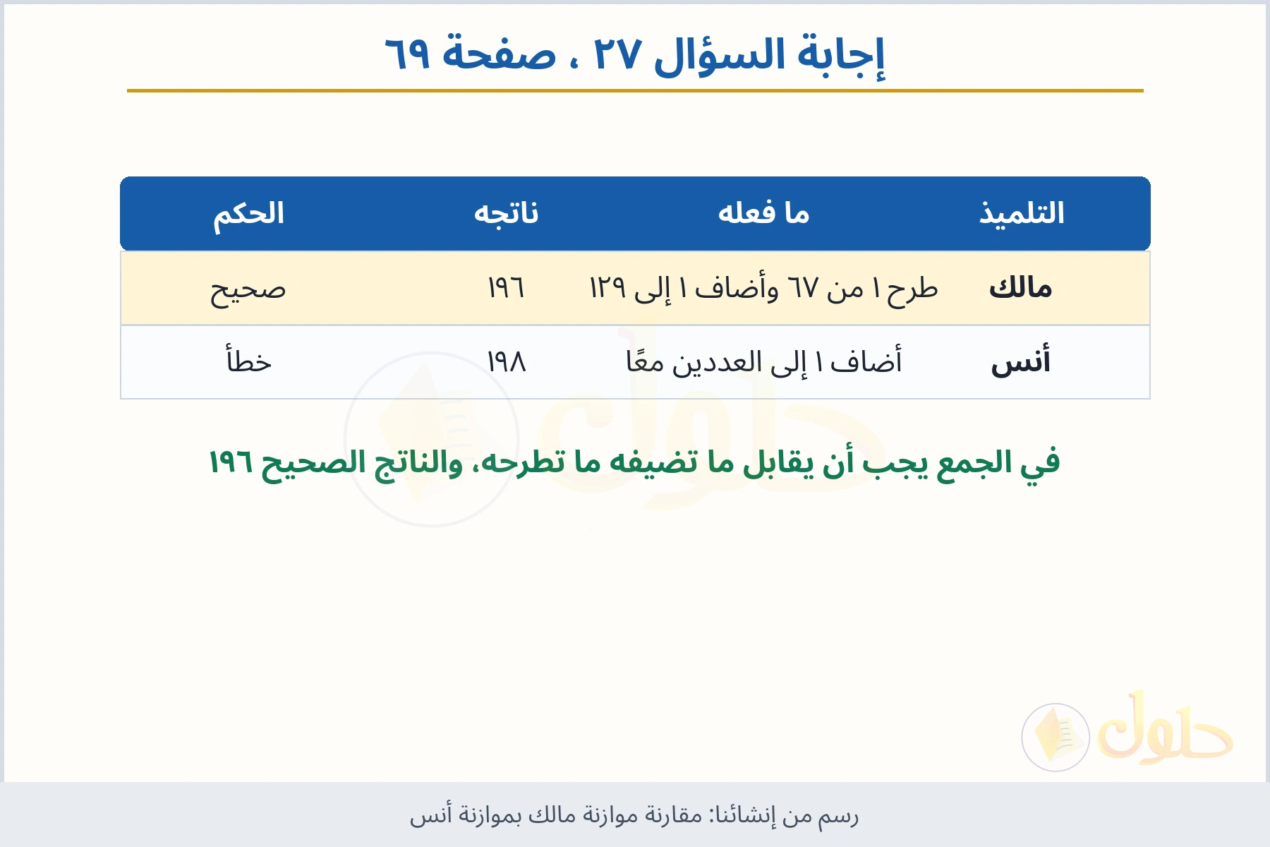 حل السؤال ٢٧ صفحة ٦٩ — مقارنة موازنة مالك بموازنة أنس