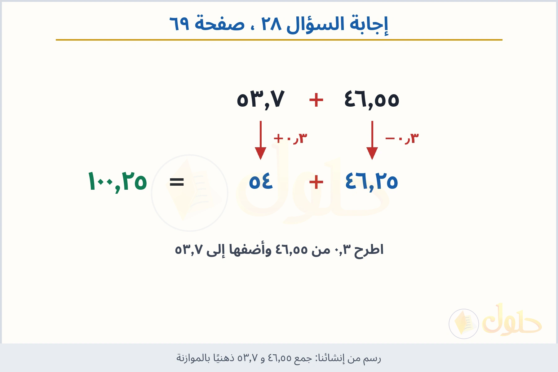 حل السؤال ٢٨ صفحة ٦٩ — جمع ٤٦٫٥٥ و ٥٣٫٧ ذهنيًا بالموازنة