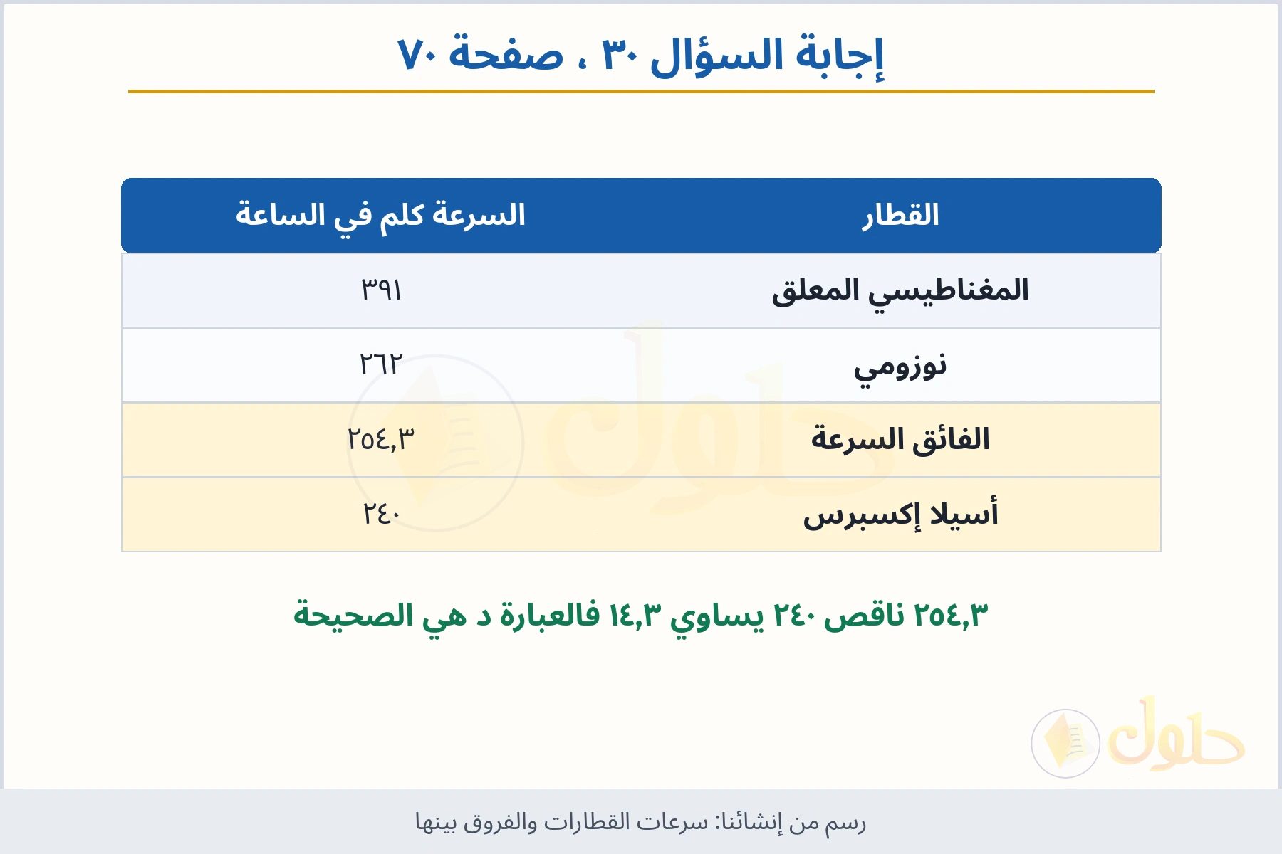 حل السؤال ٣٠ صفحة ٧٠ — سرعات القطارات والفروق بينها