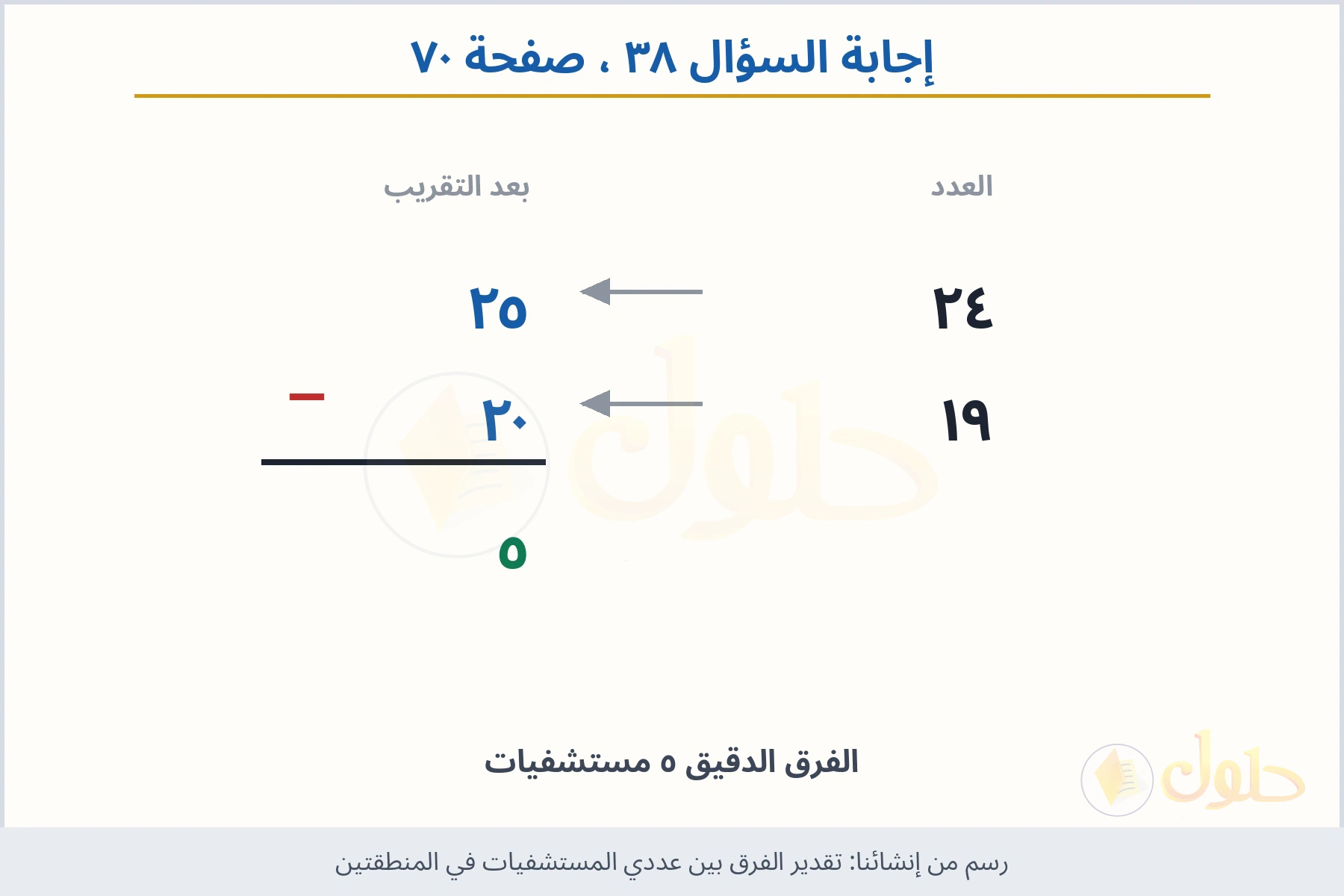 حل السؤال ٣٨ صفحة ٧٠ — تقدير الفرق بين عددي المستشفيات في المنطقتين