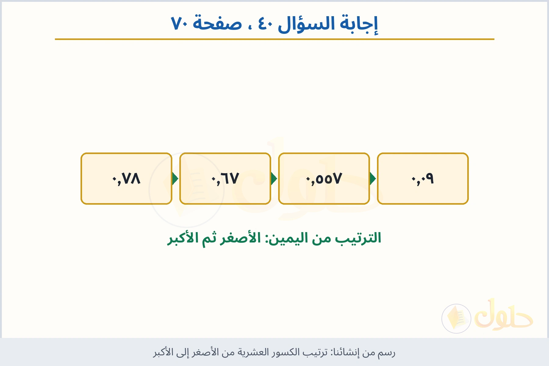 حل السؤال ٤٠ صفحة ٧٠ — ترتيب الكسور العشرية من الأصغر إلى الأكبر