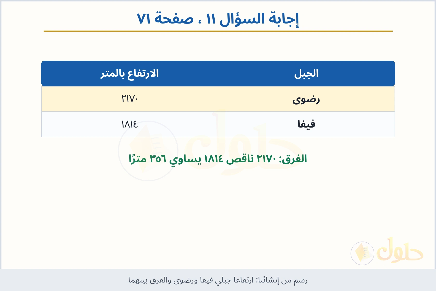 حل السؤال ١١ صفحة ٧١ — ارتفاعا جبلي فيفا ورضوى والفرق بينهما