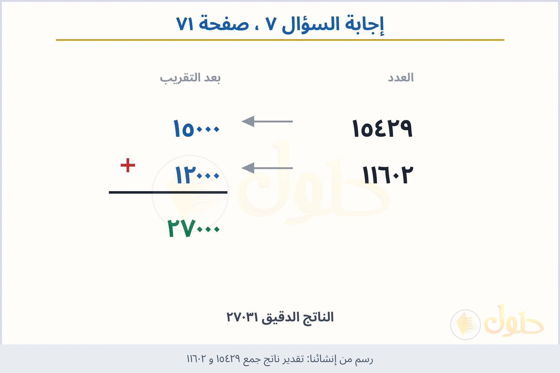حل السؤال ٧ صفحة ٧١ — تقدير ناتج جمع ١٥٤٢٩ و ١١٦٠٢