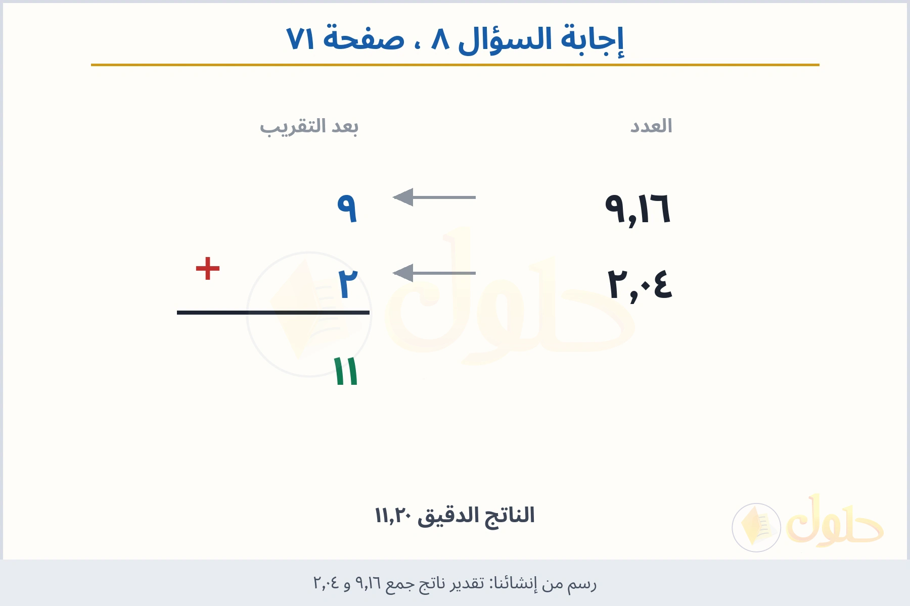 حل السؤال ٨ صفحة ٧١ — تقدير ناتج جمع ٩٫١٦ و ٢٫٠٤