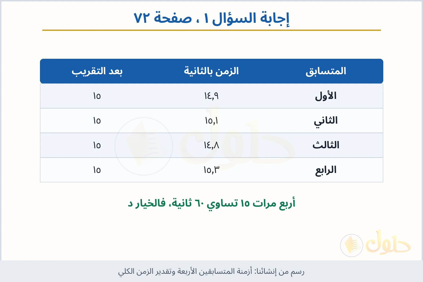 حل السؤال ١ صفحة ٧٢ — أزمنة المتسابقين الأربعة وتقدير الزمن الكلي