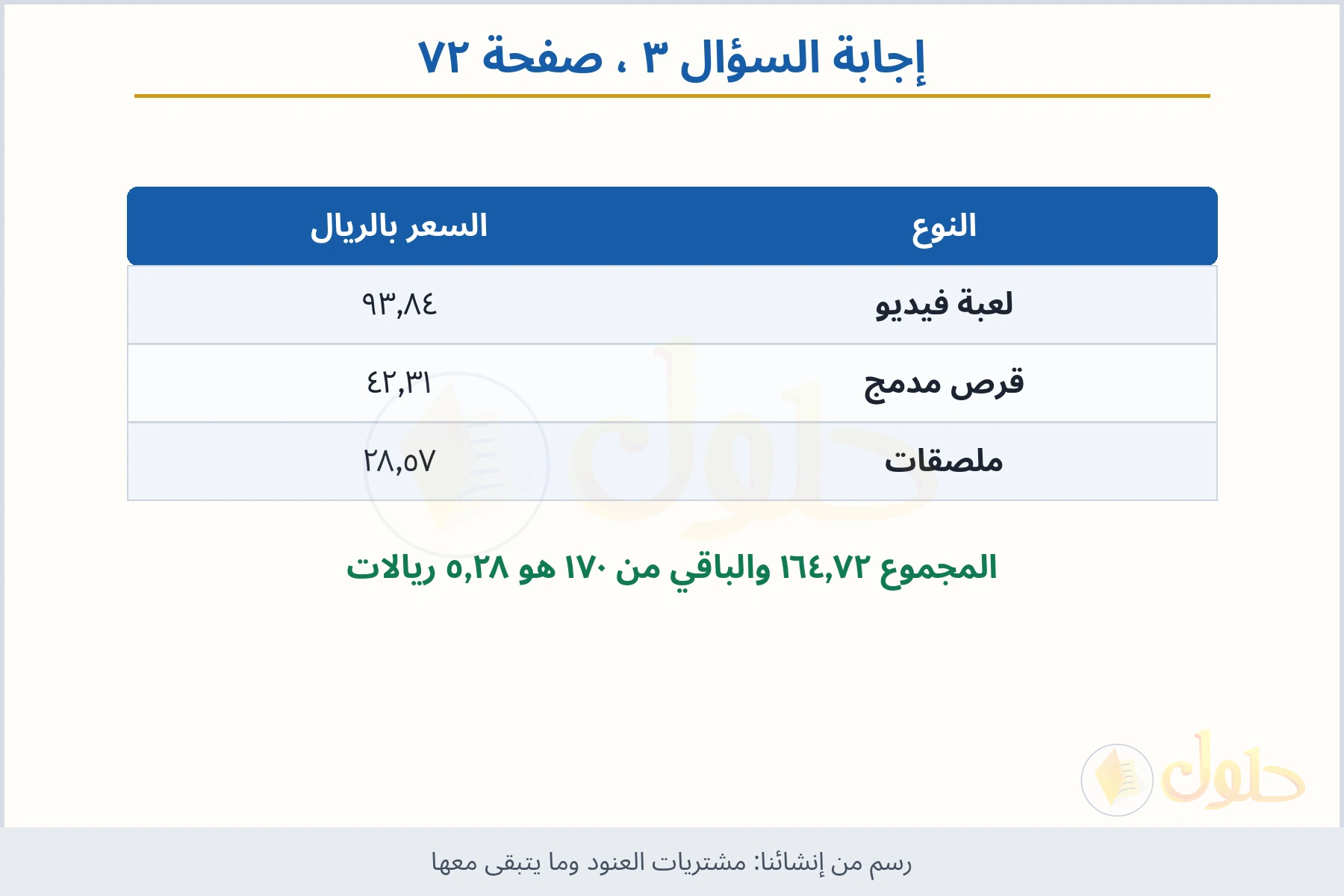 حل السؤال ٣ صفحة ٧٢ — مشتريات العنود وما يتبقى معها