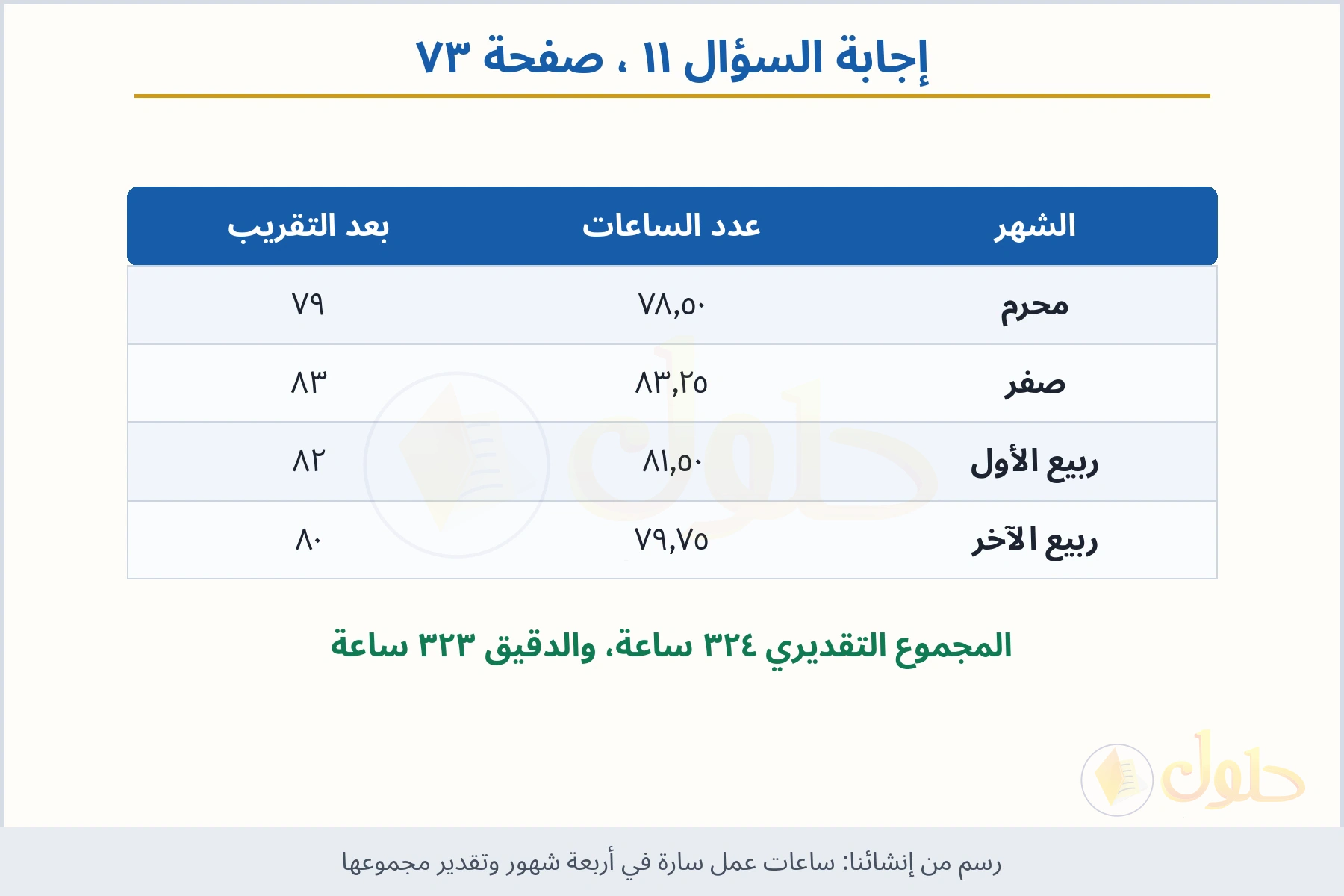 حل السؤال ١١ صفحة ٧٣ — ساعات عمل سارة في أربعة شهور وتقدير مجموعها