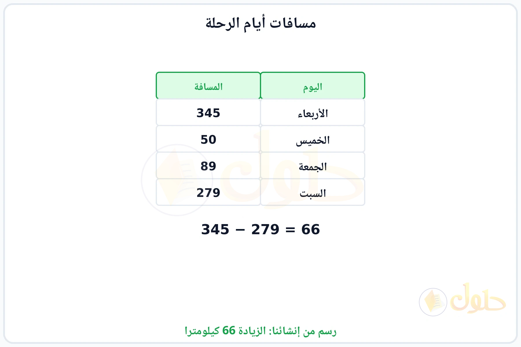 جدول بمسافات الأيام الأربعة وبيان أن الفرق بين الأربعاء والسبت 66 كم