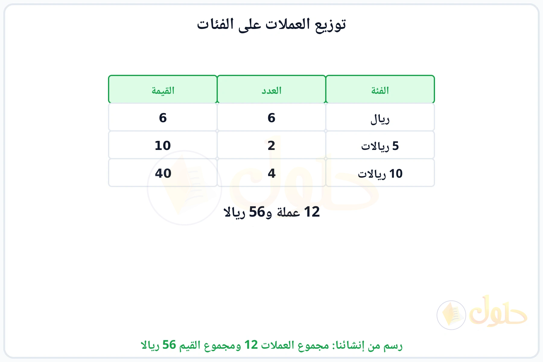 جدول يبين عدد العملات من كل فئة ومجموع قيمها 56 ريالا