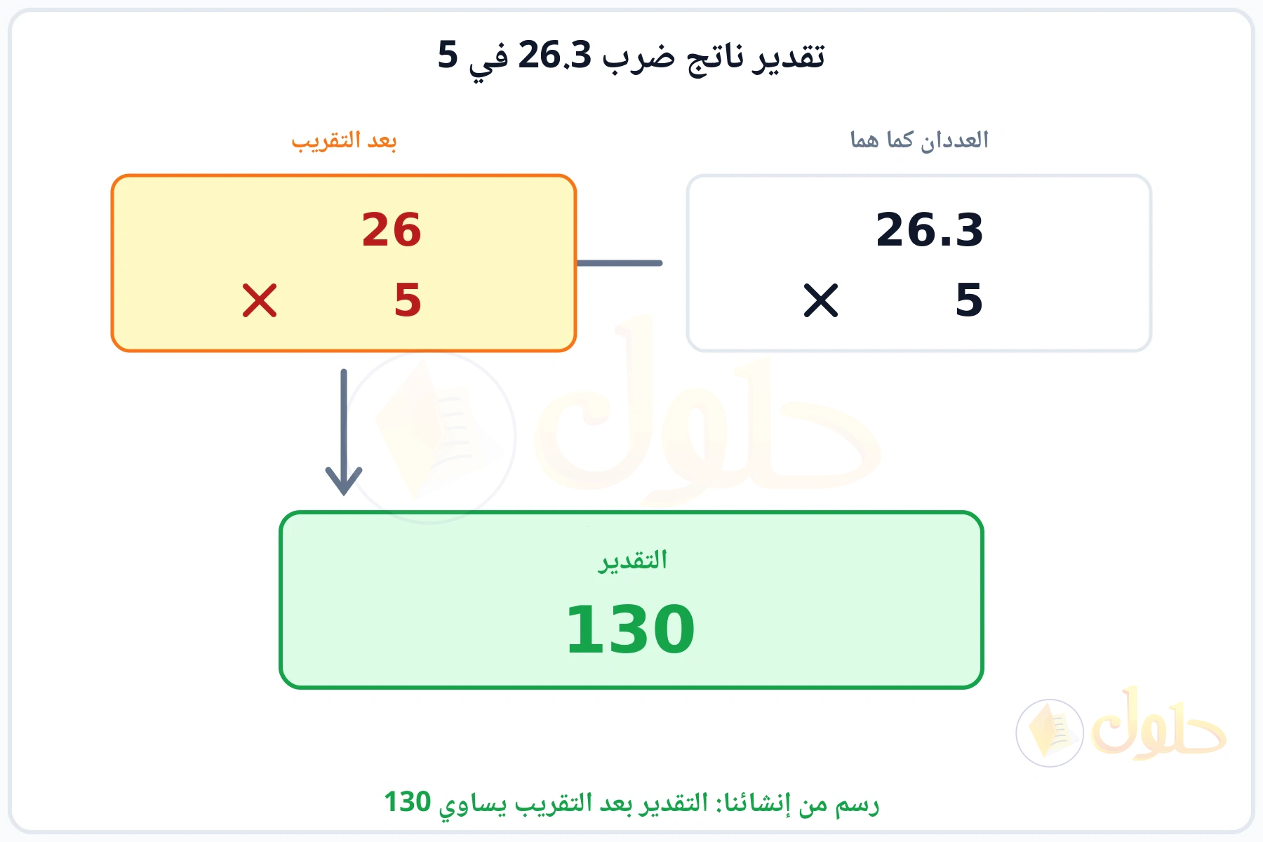 تقريب العددين 26.3 و5 إلى 26 و5 ثم ضربهما فيكون التقدير 130
